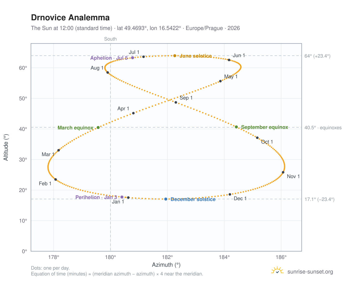 Drnovice analemma chart: the Sun at 12:00 (standard time) through the year