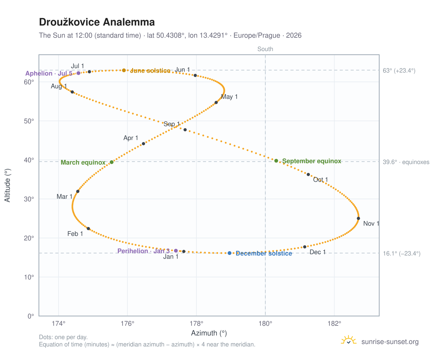 Droužkovice analemma chart: the Sun at 12:00 (standard time) through the year