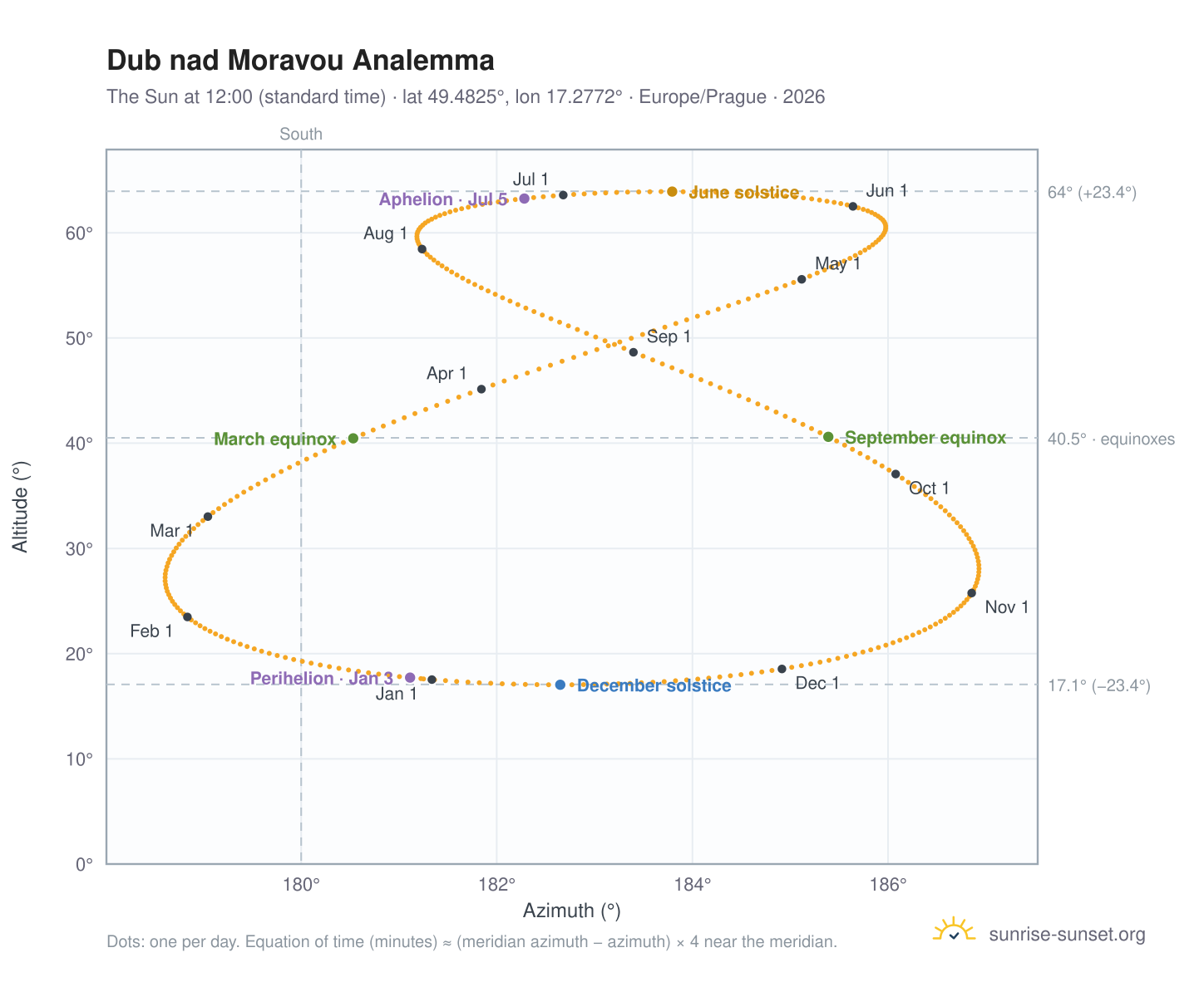 Dub nad Moravou analemma chart: the Sun at 12:00 (standard time) through the year