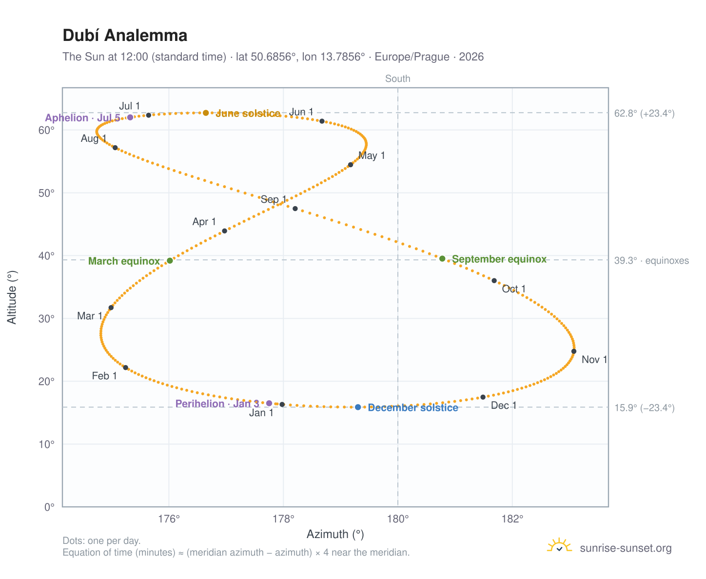 Dubí analemma chart: the Sun at 12:00 (standard time) through the year