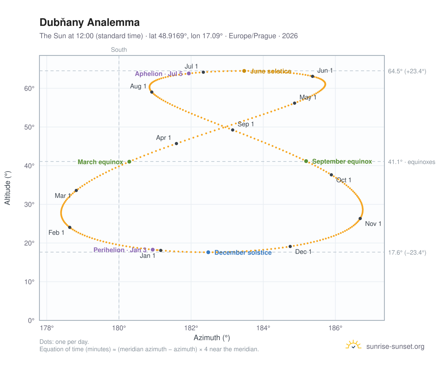 Dubňany analemma chart: the Sun at 12:00 (standard time) through the year