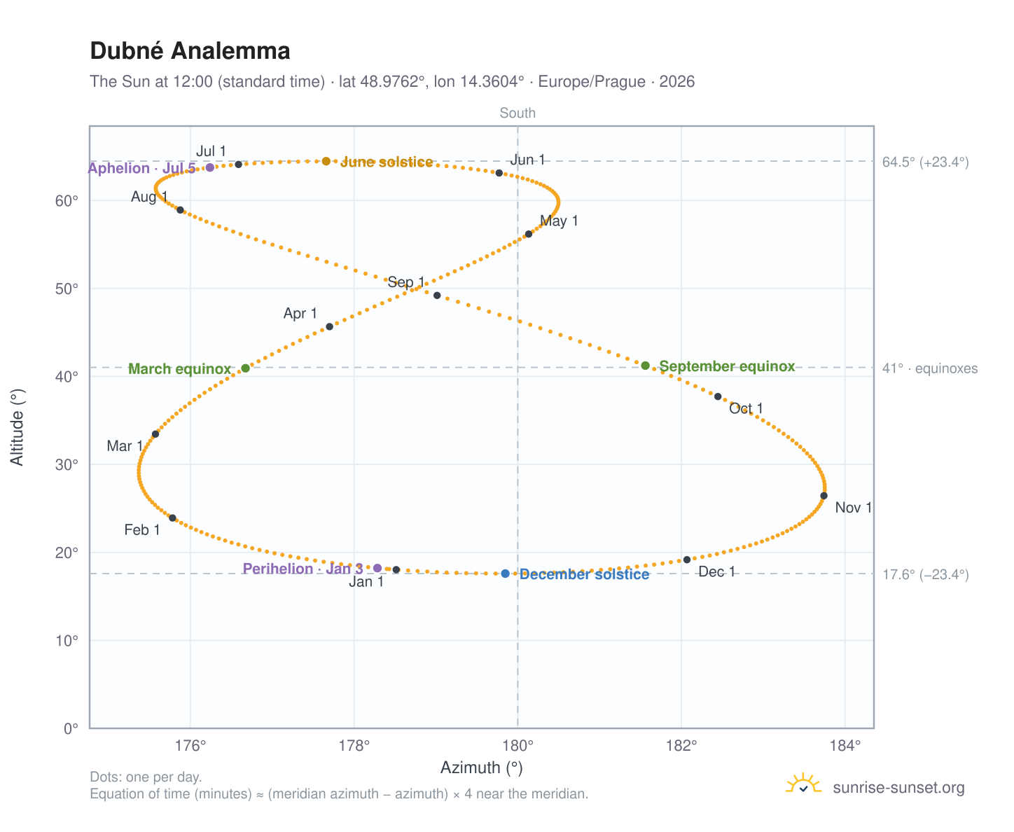 Dubné analemma chart: the Sun at 12:00 (standard time) through the year