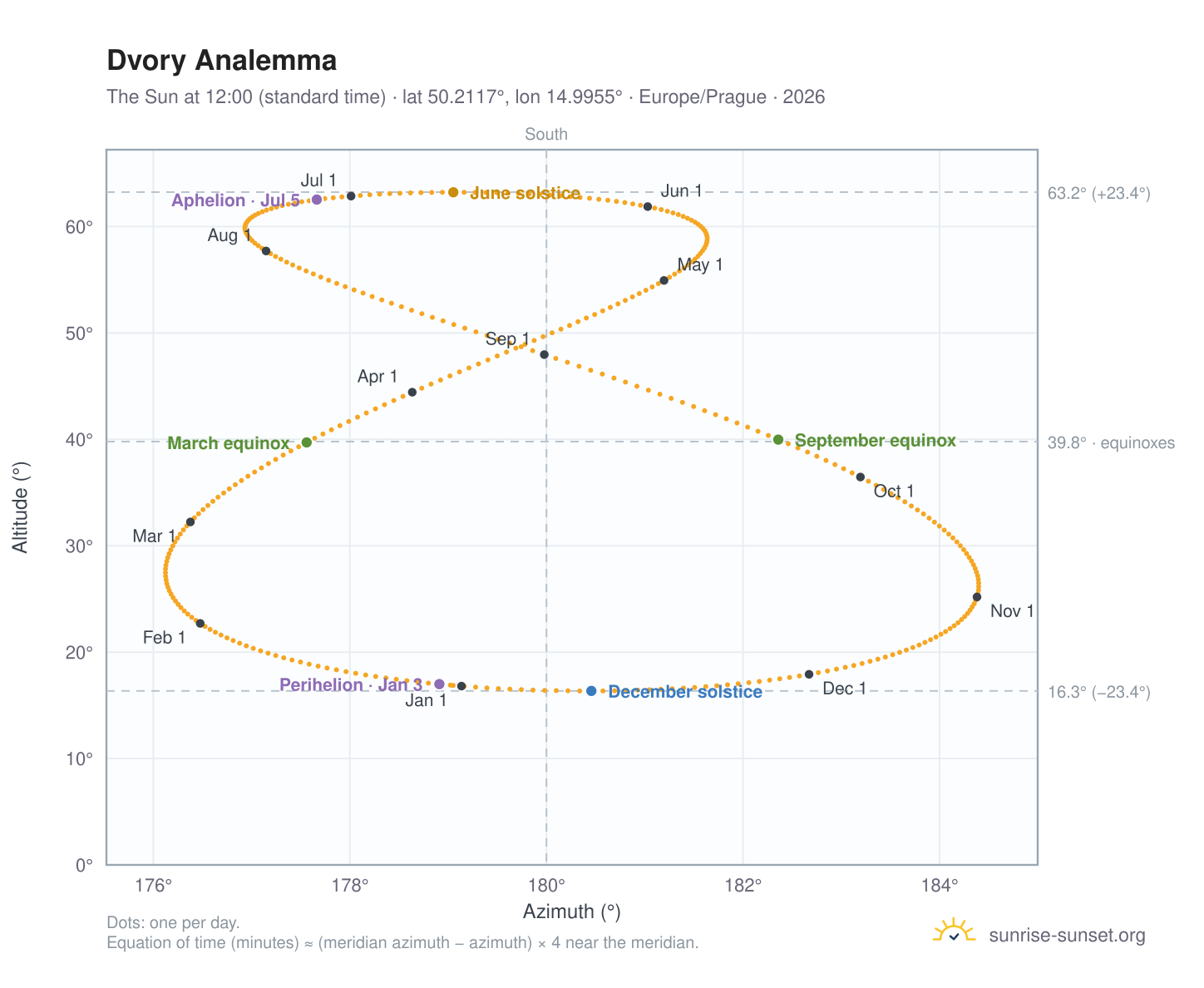 Dvory analemma chart: the Sun at 12:00 (standard time) through the year