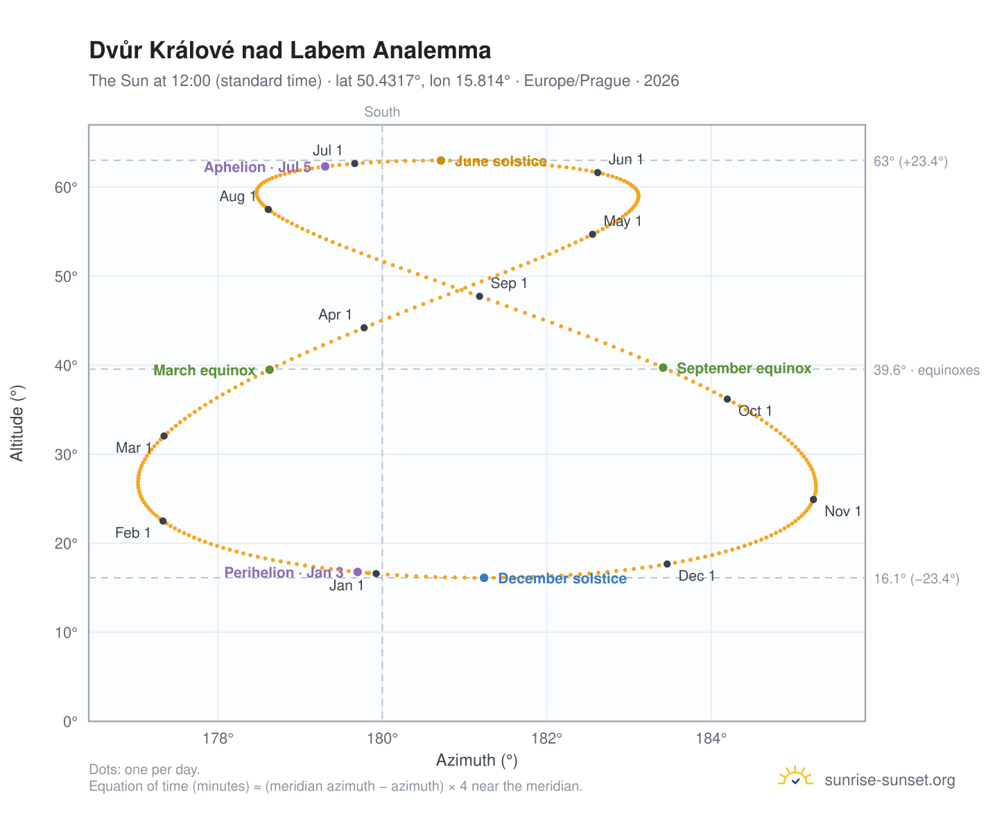 Dvůr Králové nad Labem analemma chart: the Sun at 12:00 (standard time) through the year