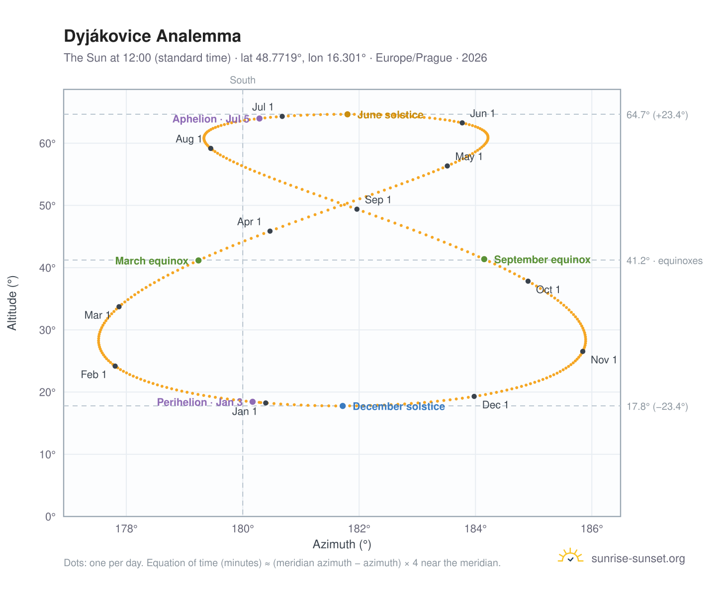 Dyjákovice analemma chart: the Sun at 12:00 (standard time) through the year