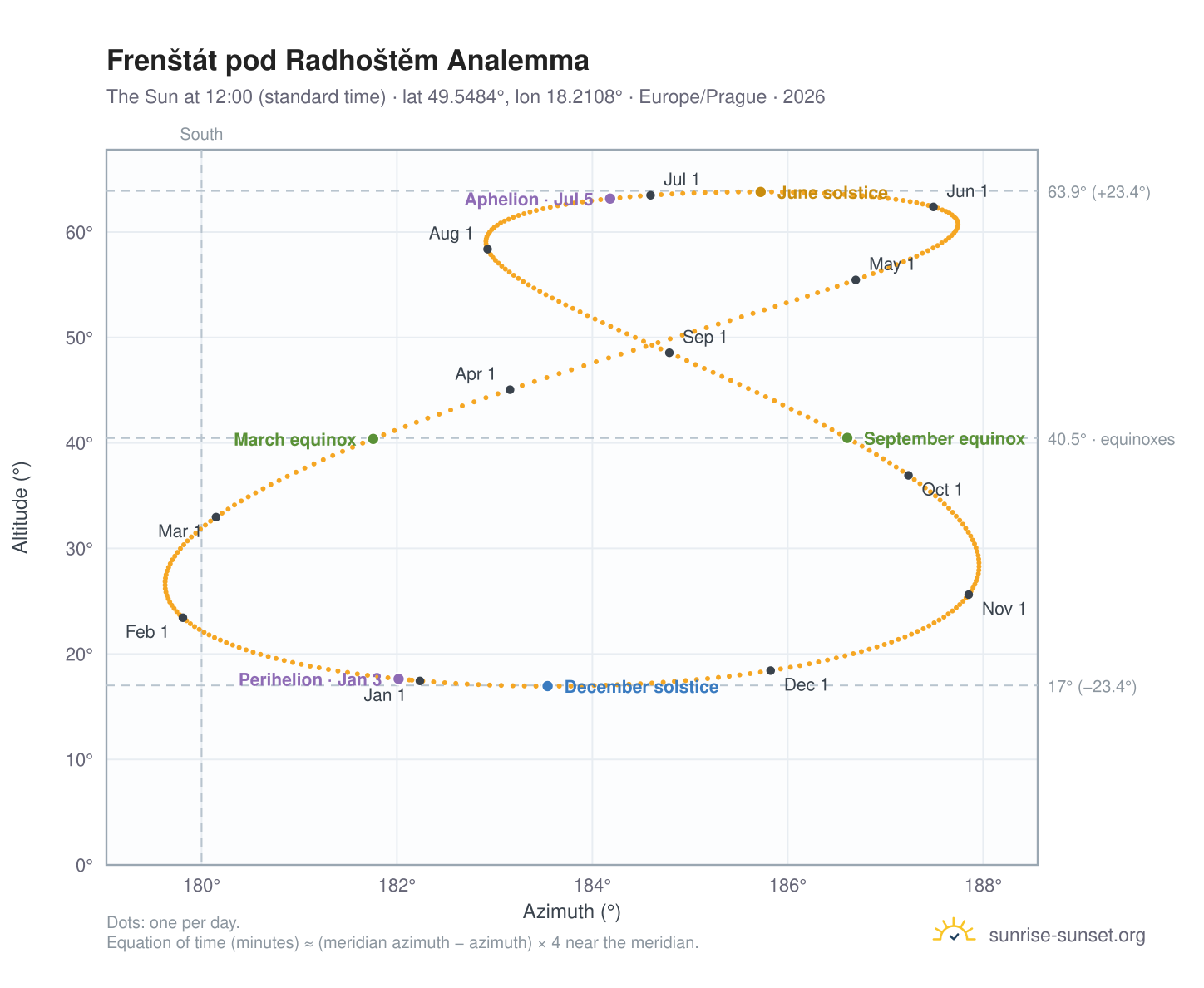Frenštát pod Radhoštěm analemma chart: the Sun at 12:00 (standard time) through the year