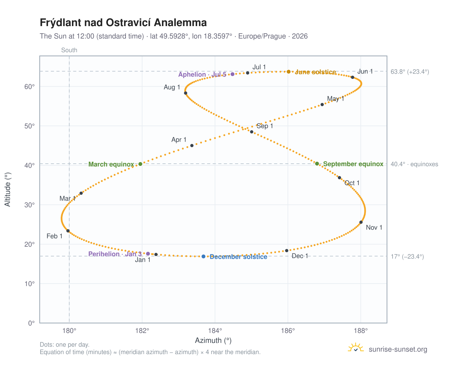 Frýdlant nad Ostravicí analemma chart: the Sun at 12:00 (standard time) through the year