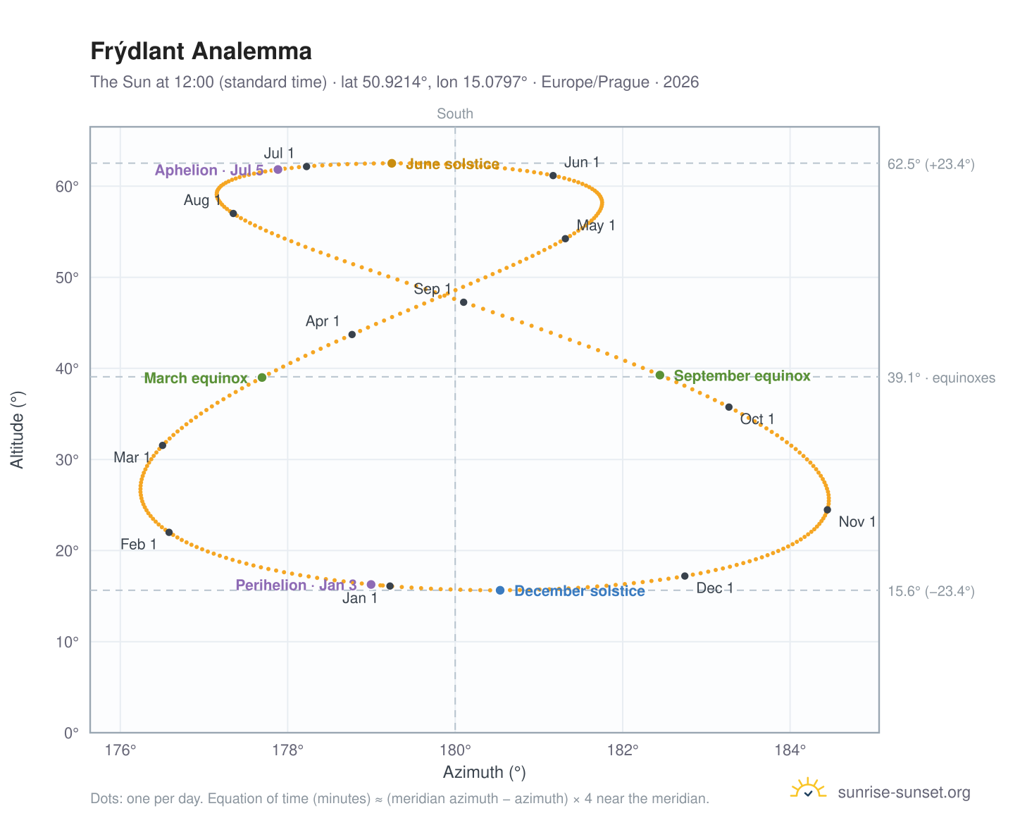 Frýdlant analemma chart: the Sun at 12:00 (standard time) through the year