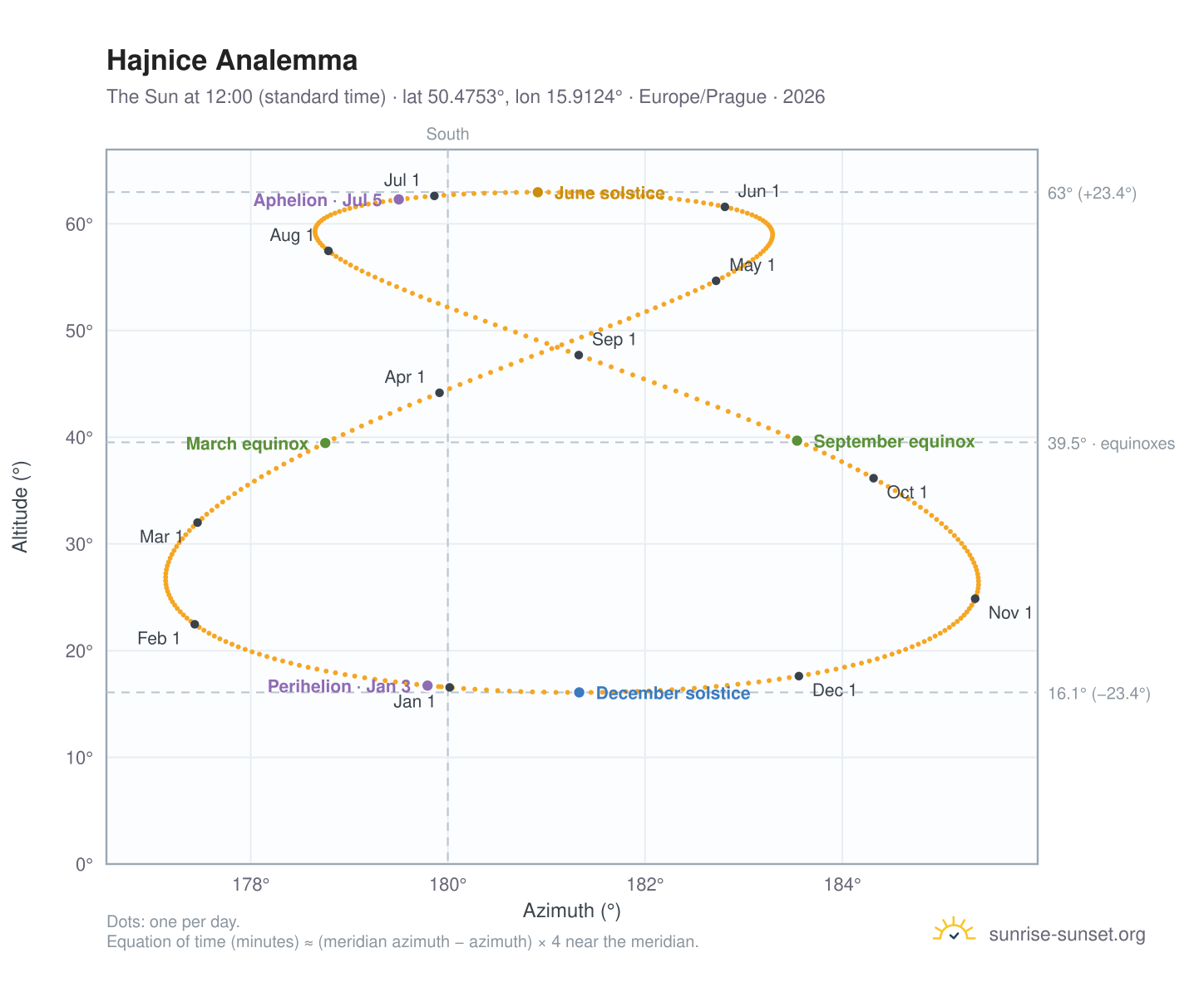 Hajnice analemma chart: the Sun at 12:00 (standard time) through the year