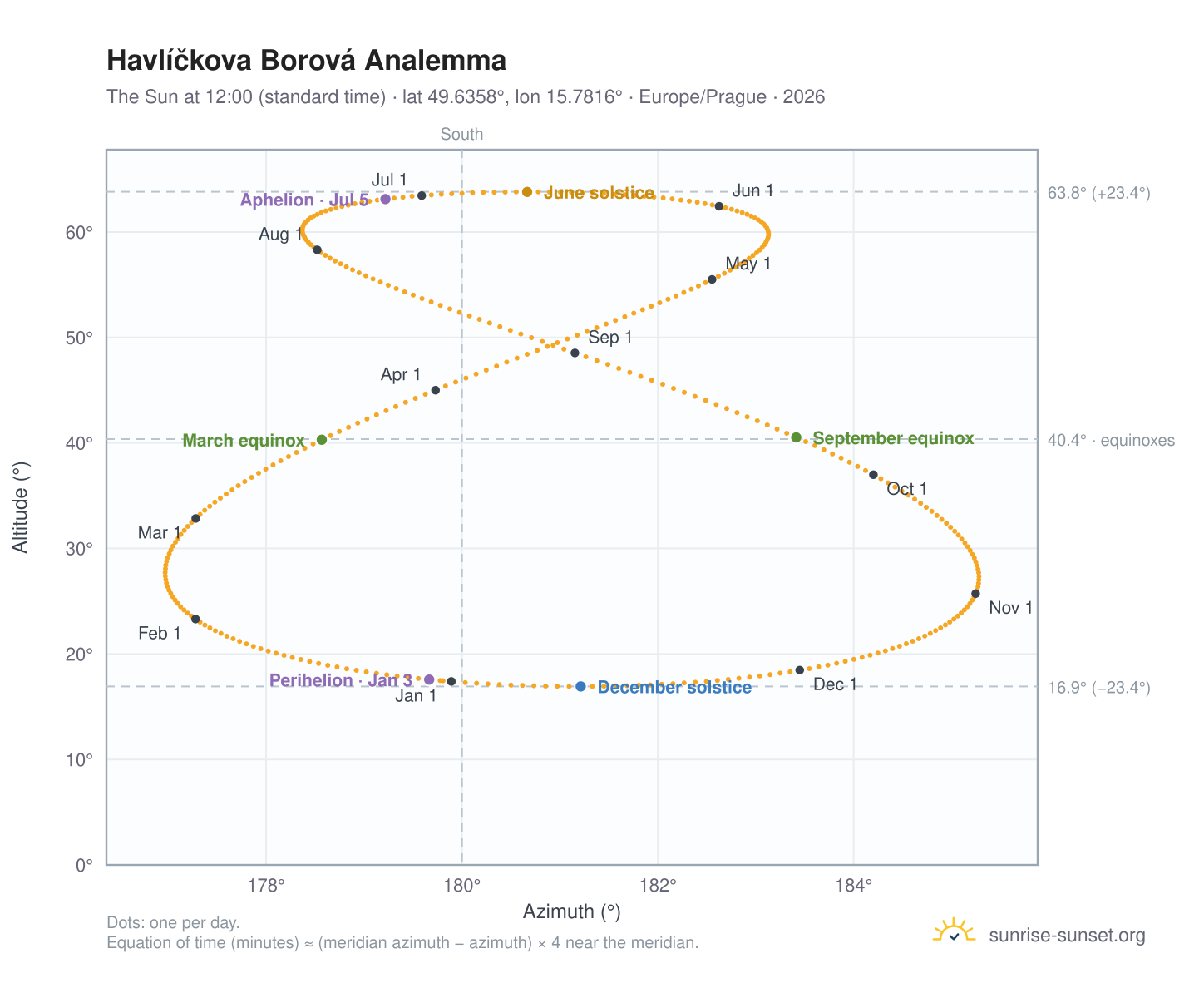 Havlíčkova Borová analemma chart: the Sun at 12:00 (standard time) through the year