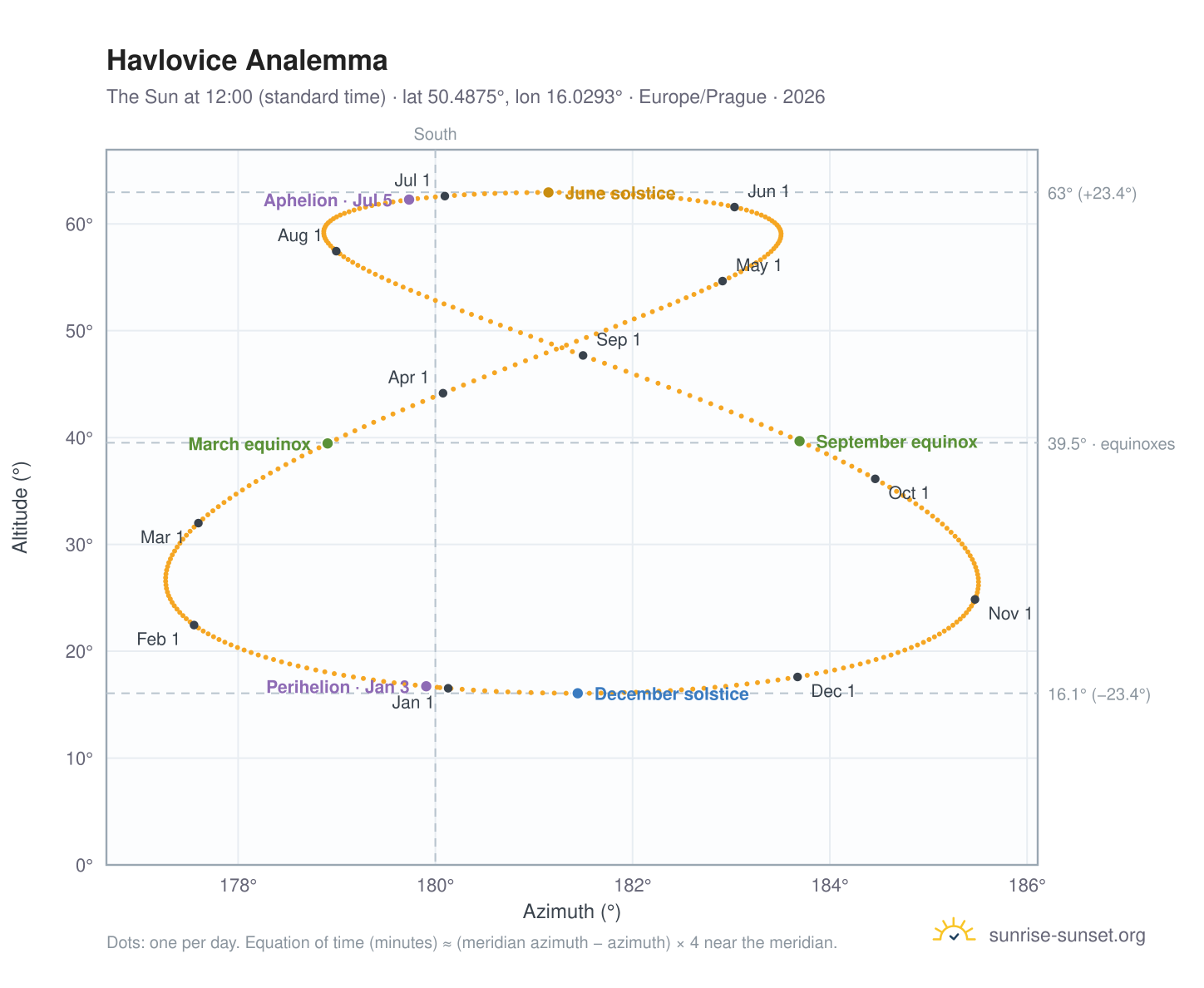 Havlovice analemma chart: the Sun at 12:00 (standard time) through the year