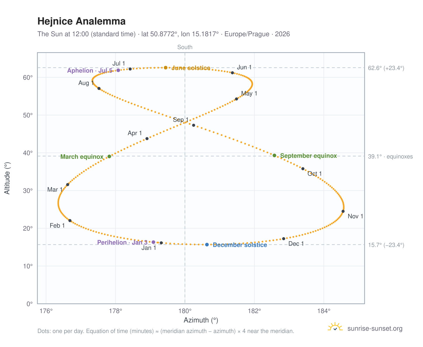 Hejnice analemma chart: the Sun at 12:00 (standard time) through the year