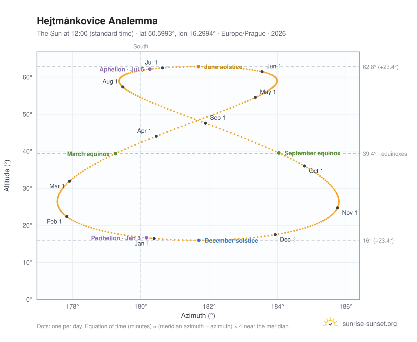 Hejtmánkovice analemma chart: the Sun at 12:00 (standard time) through the year