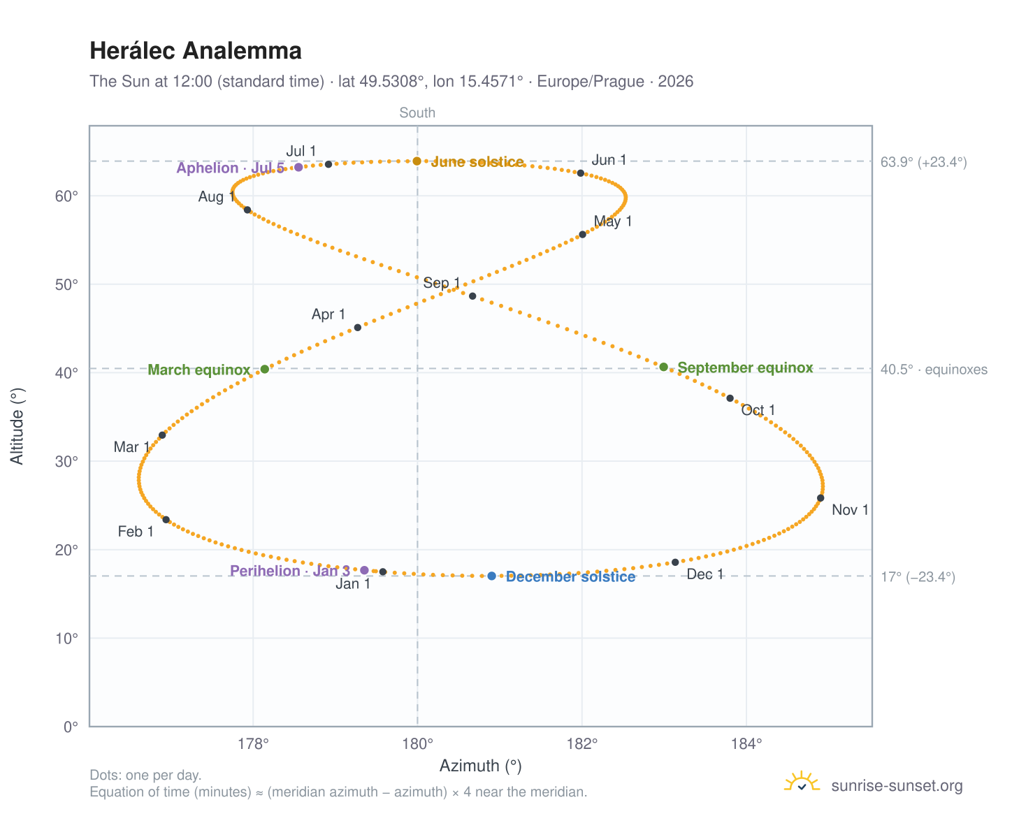 Herálec analemma chart: the Sun at 12:00 (standard time) through the year