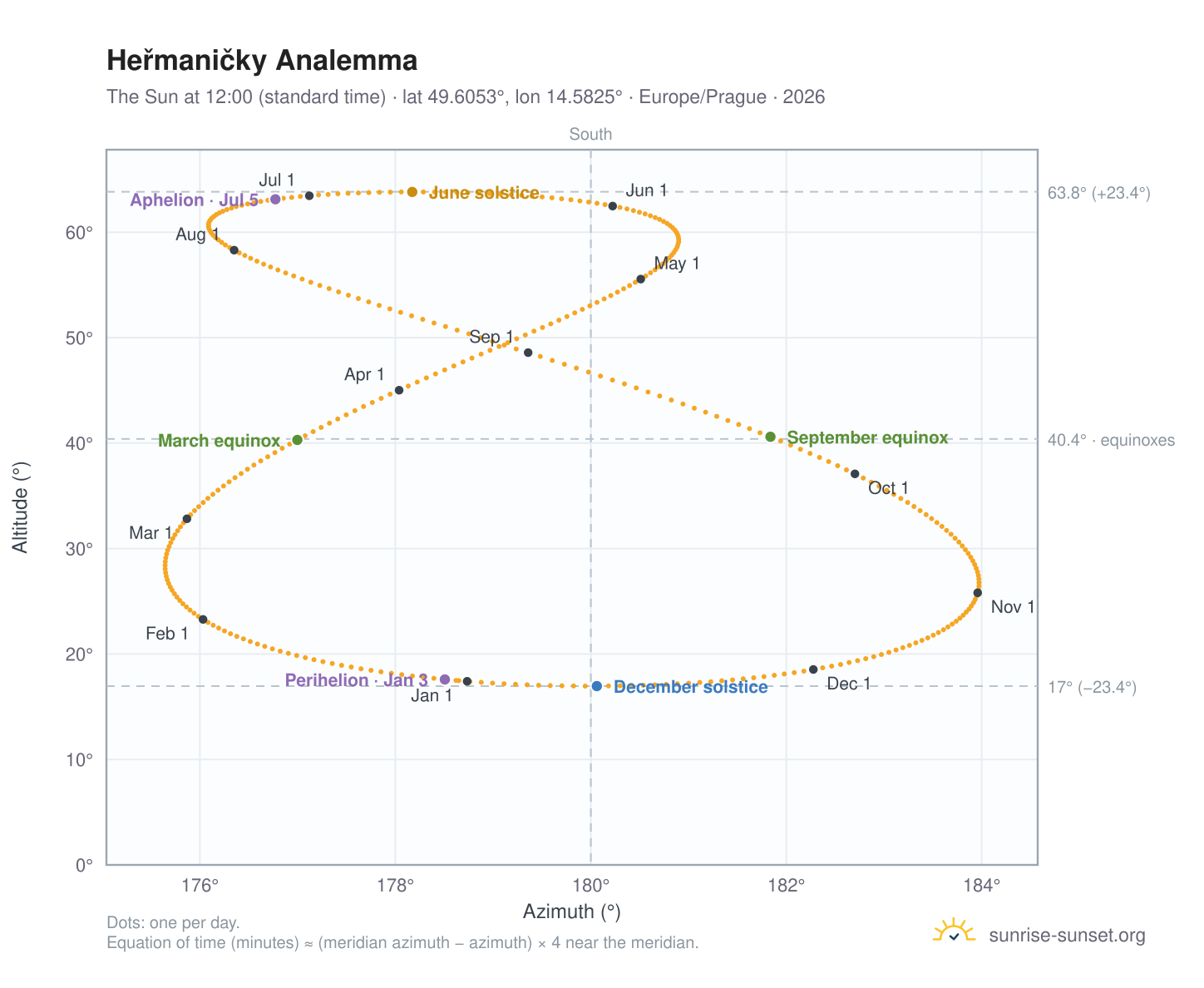 Heřmaničky analemma chart: the Sun at 12:00 (standard time) through the year