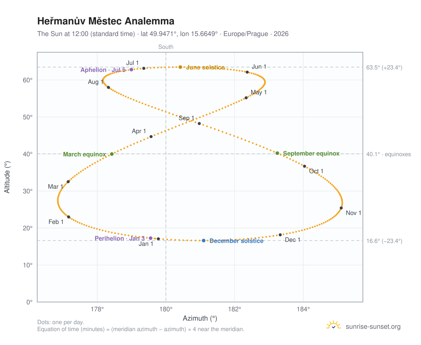 Heřmanův Městec analemma chart: the Sun at 12:00 (standard time) through the year