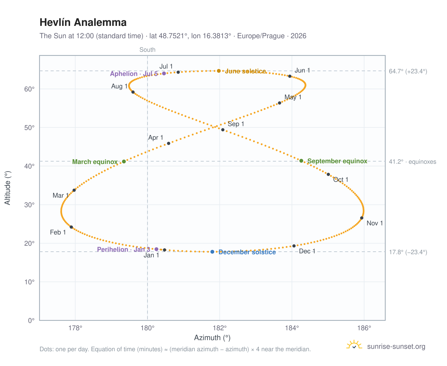 Hevlín analemma chart: the Sun at 12:00 (standard time) through the year