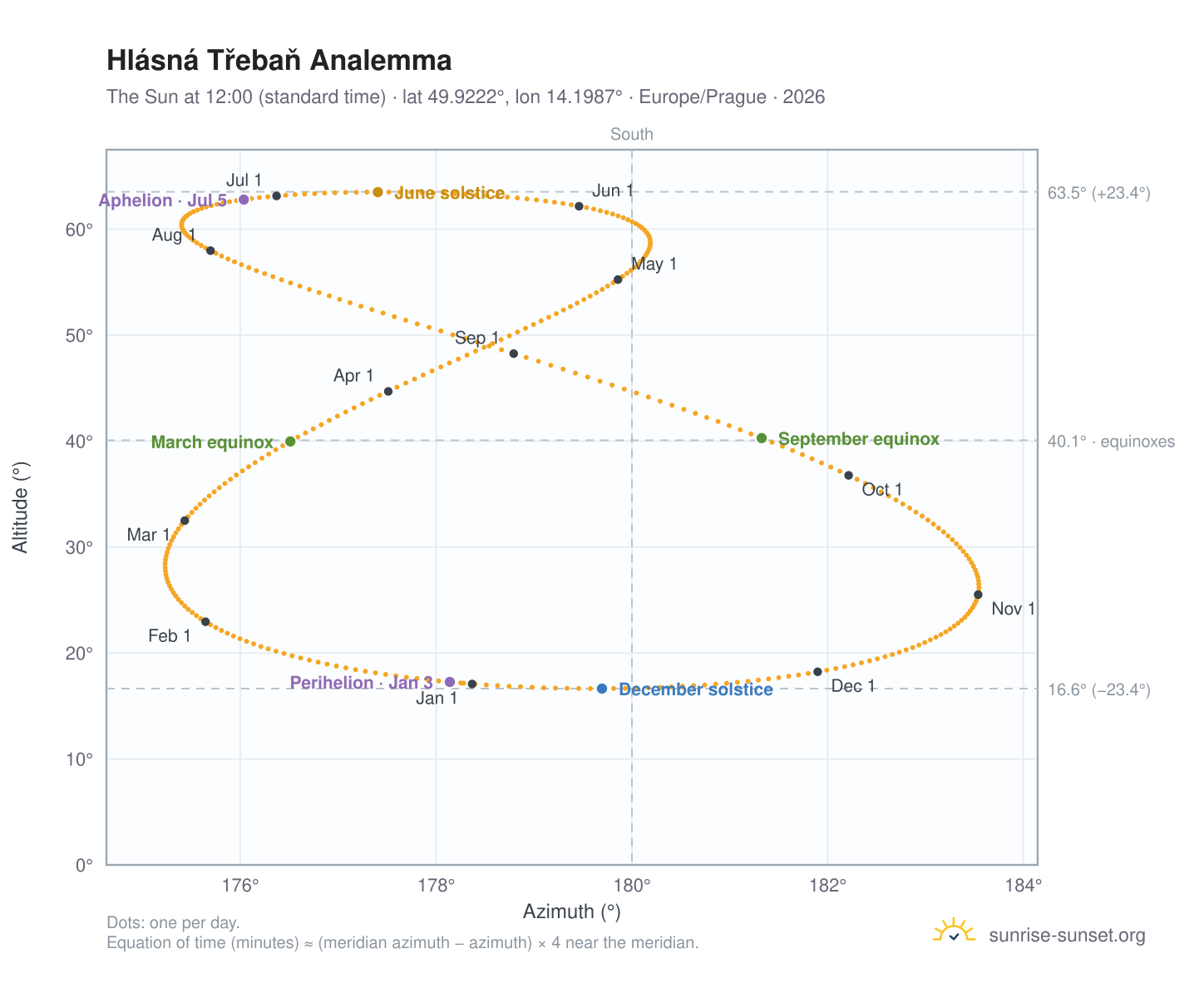 Hlásná Třebaň analemma chart: the Sun at 12:00 (standard time) through the year