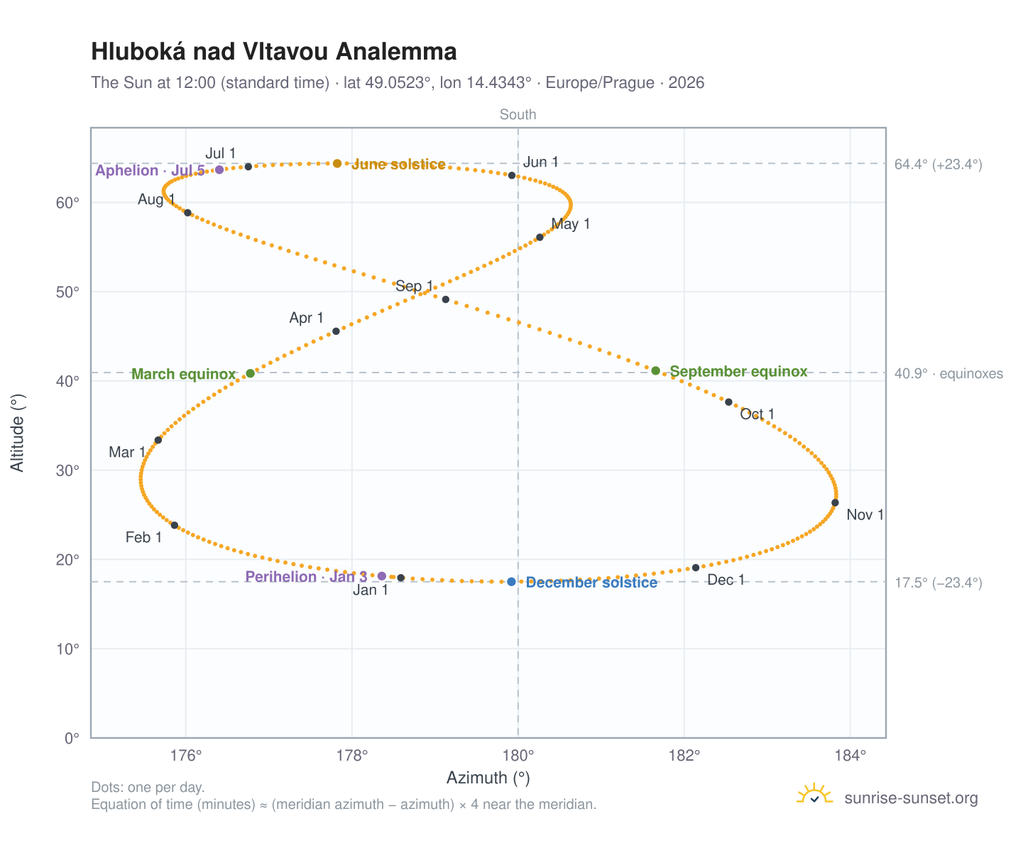 Hluboká nad Vltavou analemma chart: the Sun at 12:00 (standard time) through the year