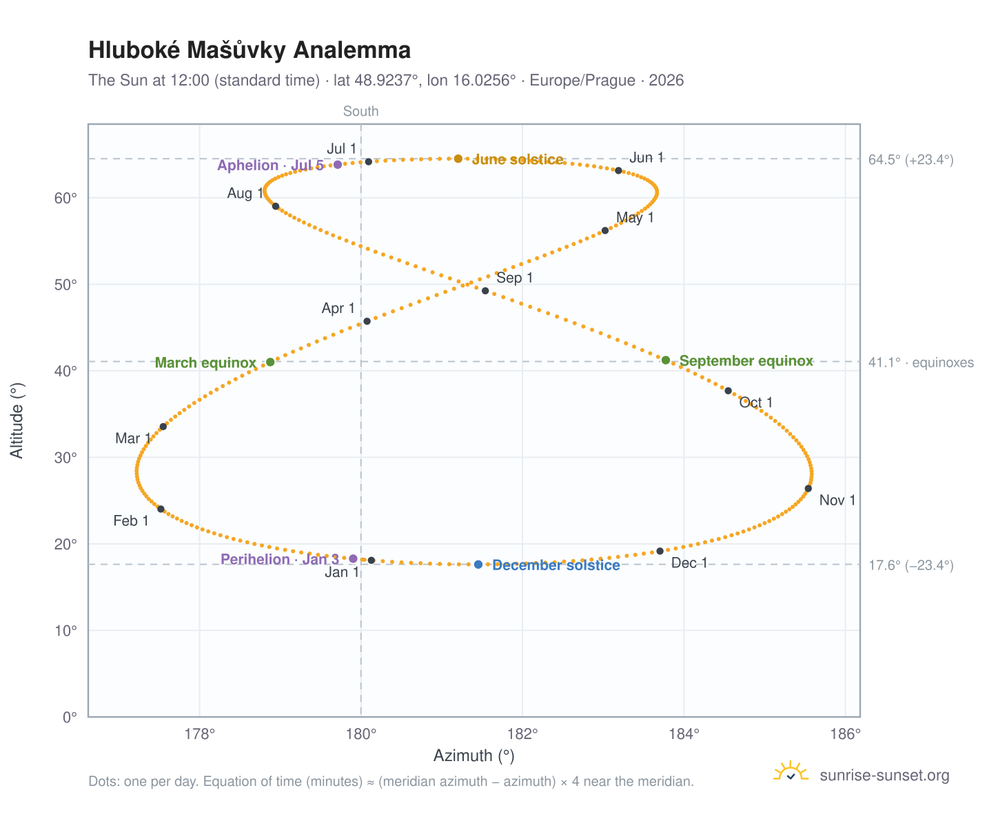Hluboké Mašůvky analemma chart: the Sun at 12:00 (standard time) through the year