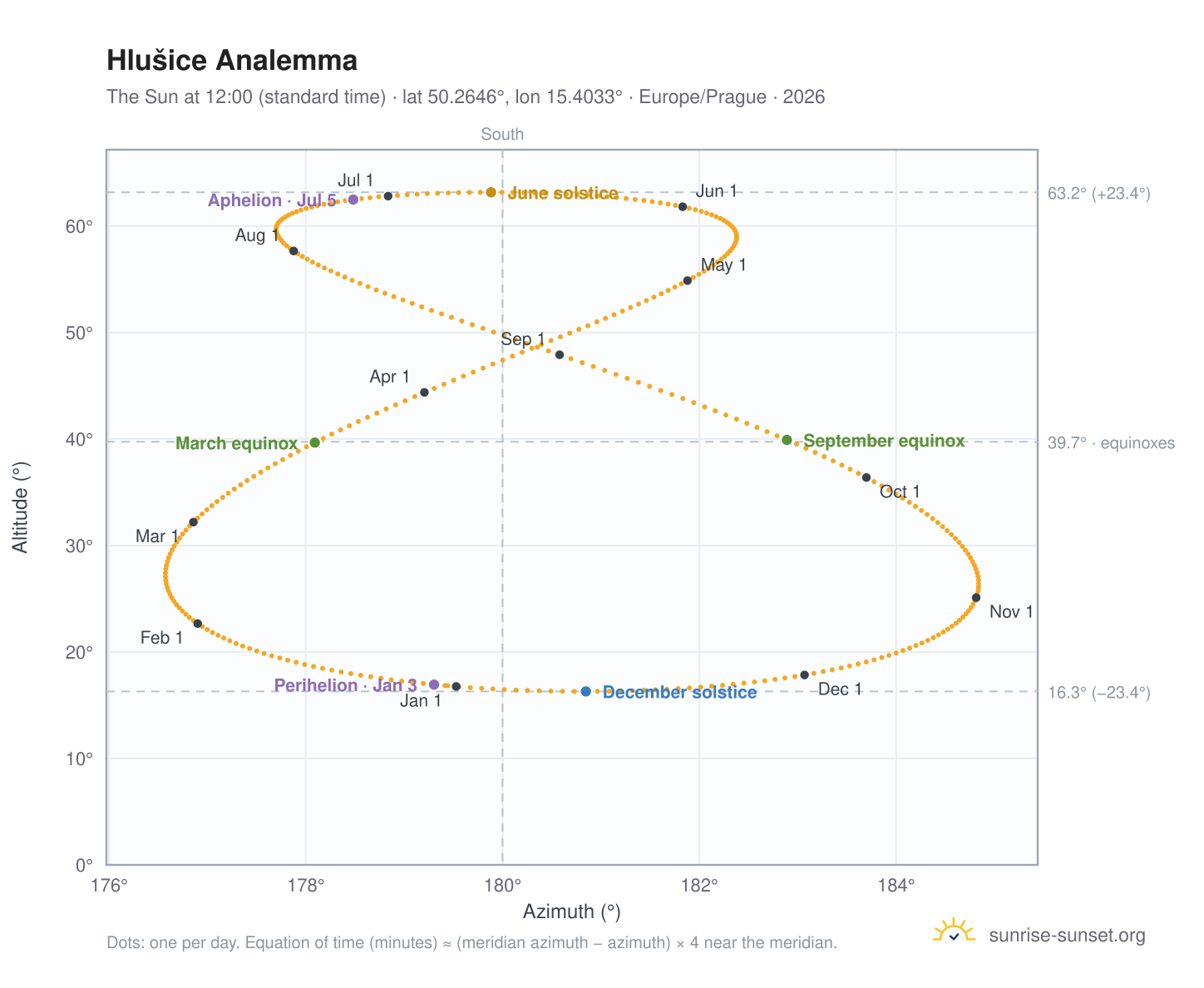 Hlušice analemma chart: the Sun at 12:00 (standard time) through the year