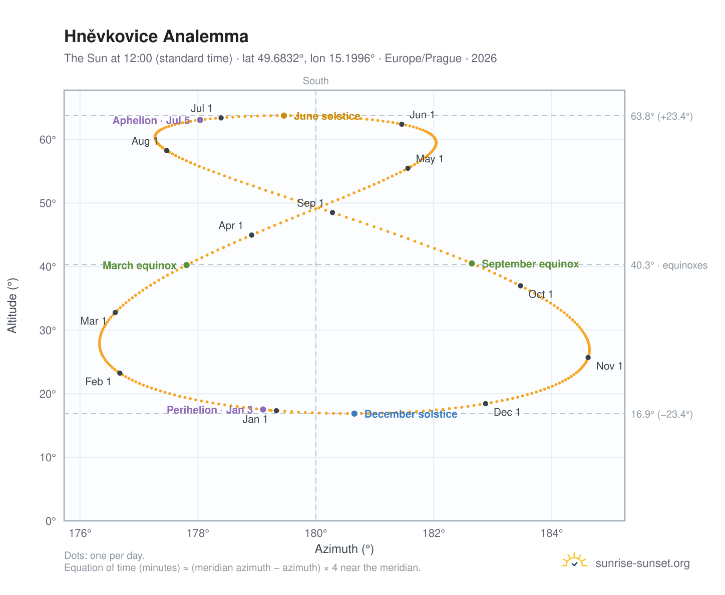 Hněvkovice analemma chart: the Sun at 12:00 (standard time) through the year