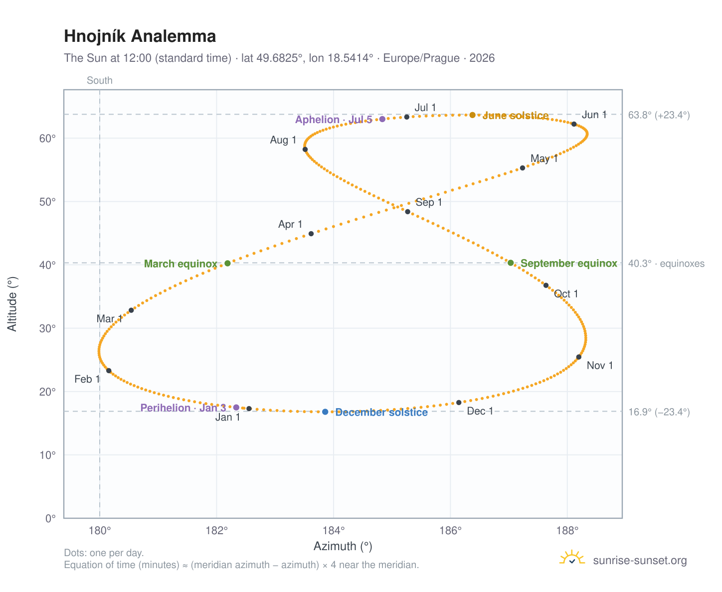 Hnojník analemma chart: the Sun at 12:00 (standard time) through the year