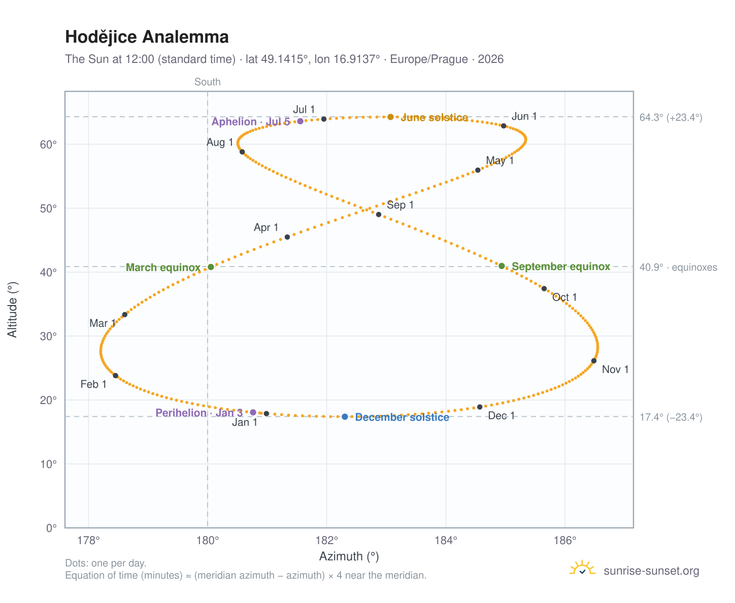 Hodějice analemma chart: the Sun at 12:00 (standard time) through the year