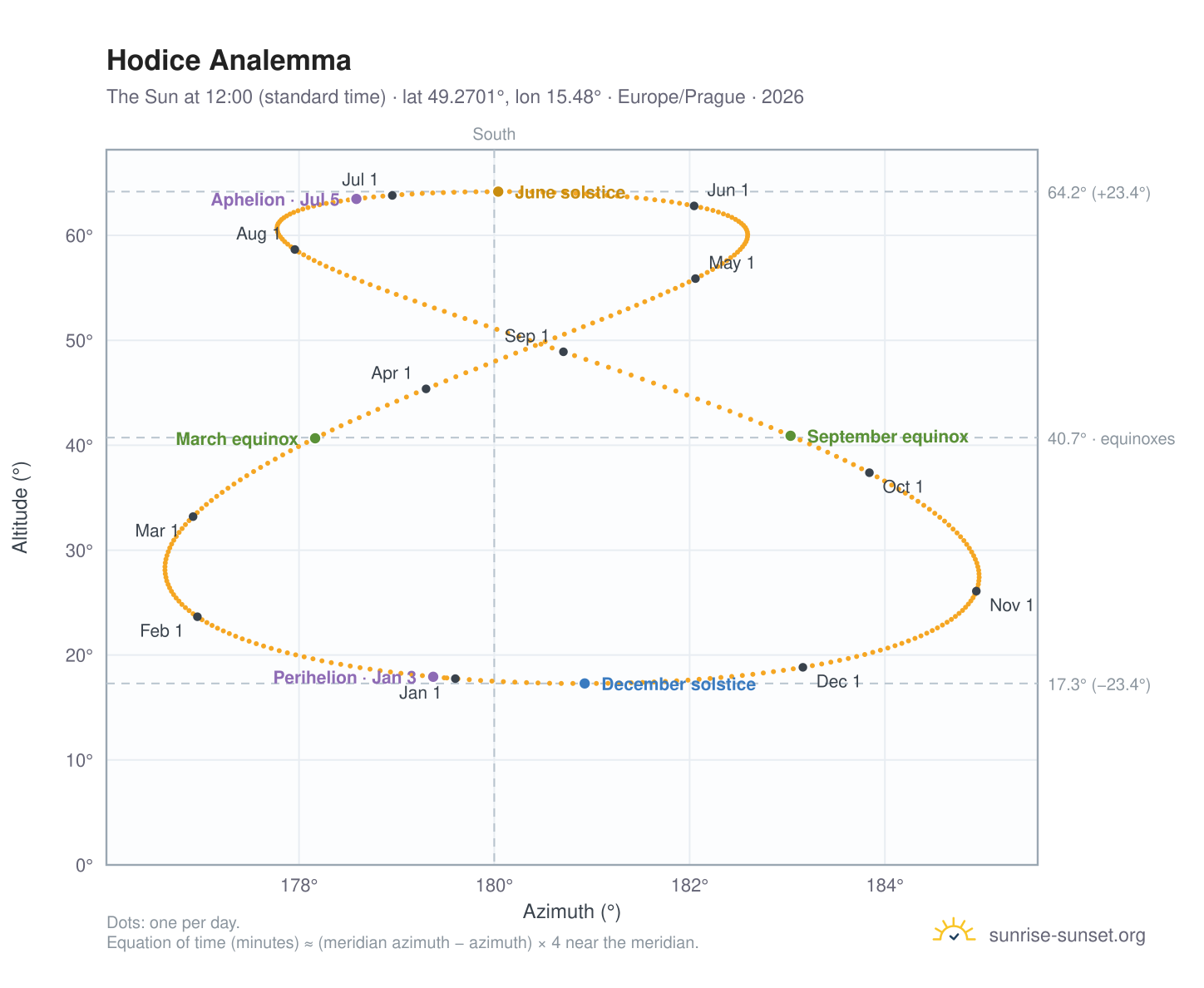 Hodice analemma chart: the Sun at 12:00 (standard time) through the year