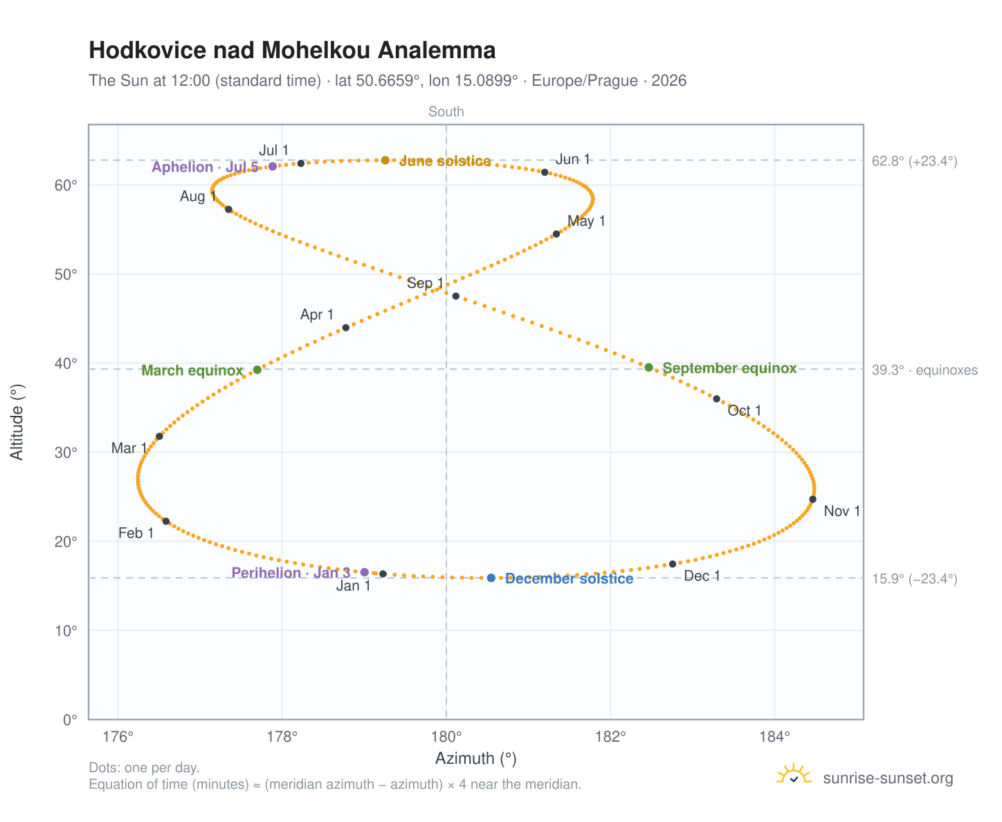 Hodkovice nad Mohelkou analemma chart: the Sun at 12:00 (standard time) through the year