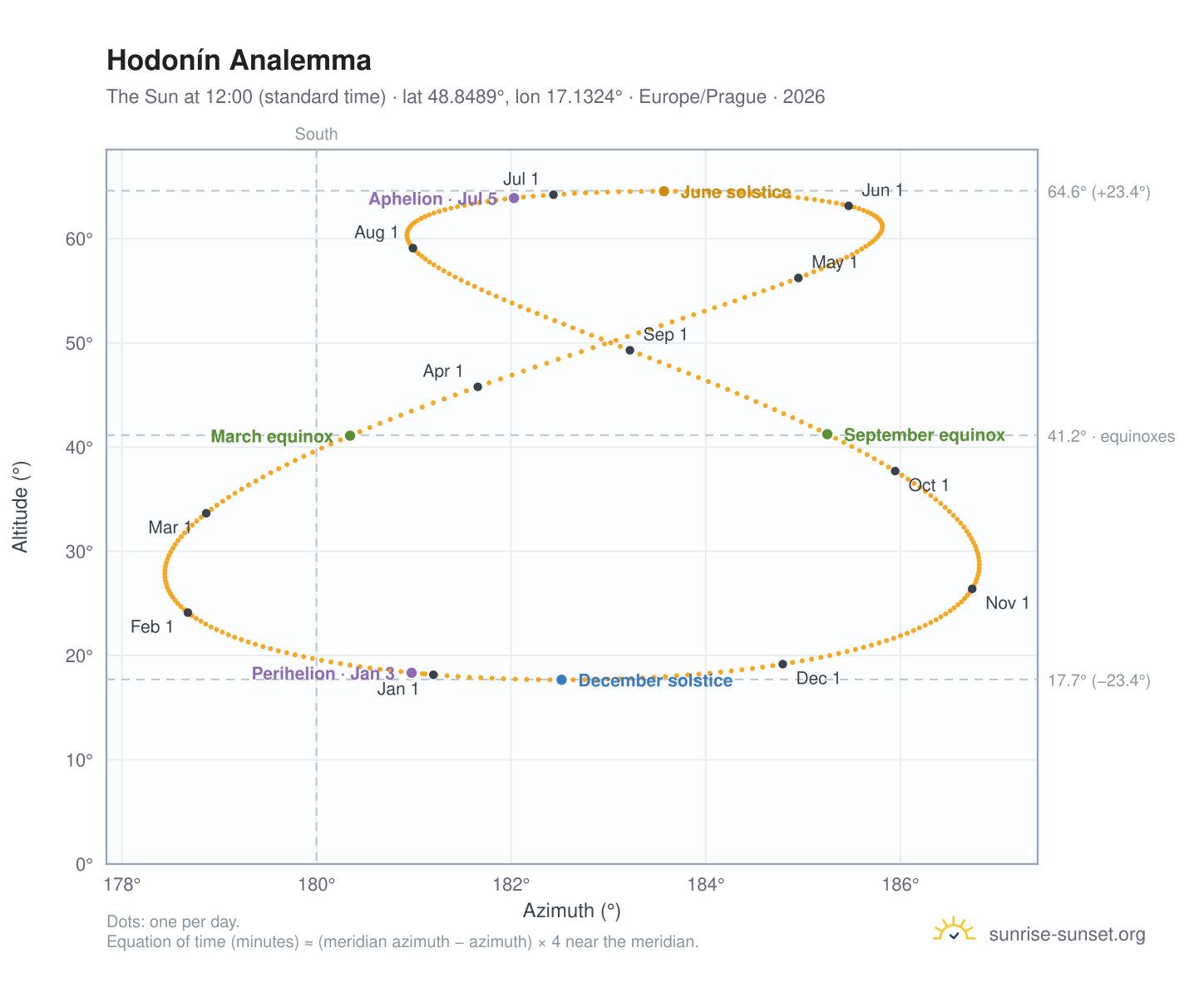Hodonín analemma chart: the Sun at 12:00 (standard time) through the year
