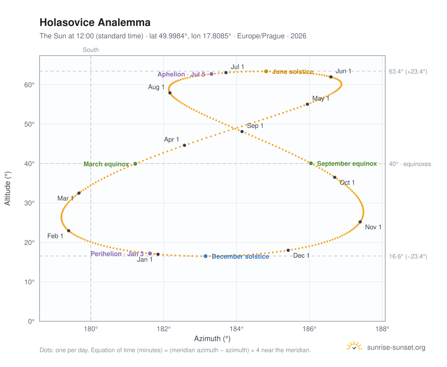Holasovice analemma chart: the Sun at 12:00 (standard time) through the year