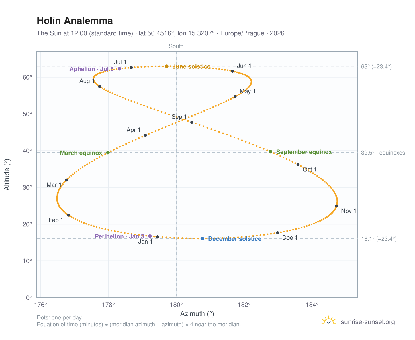 Holín analemma chart: the Sun at 12:00 (standard time) through the year