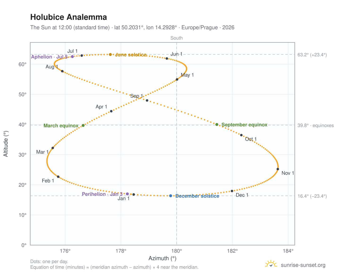 Holubice analemma chart: the Sun at 12:00 (standard time) through the year
