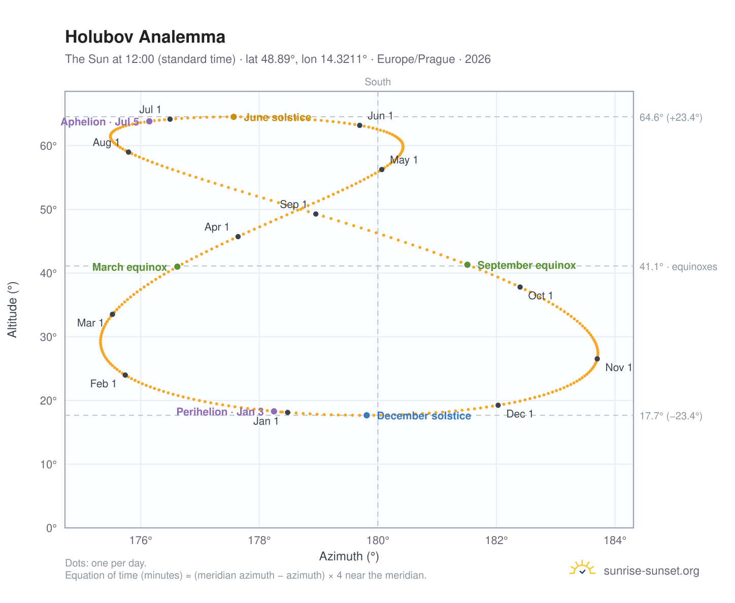 Holubov analemma chart: the Sun at 12:00 (standard time) through the year