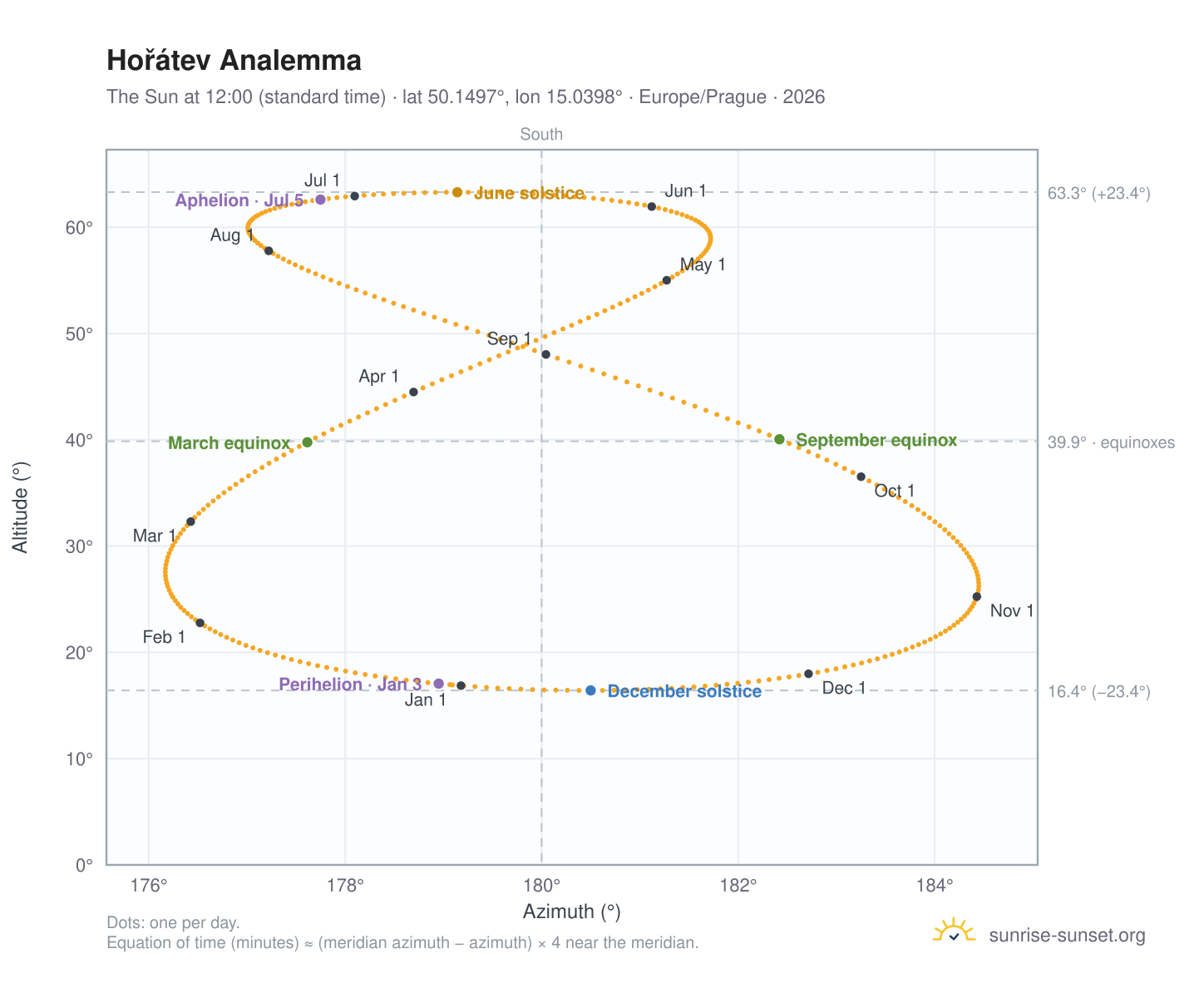 Hořátev analemma chart: the Sun at 12:00 (standard time) through the year