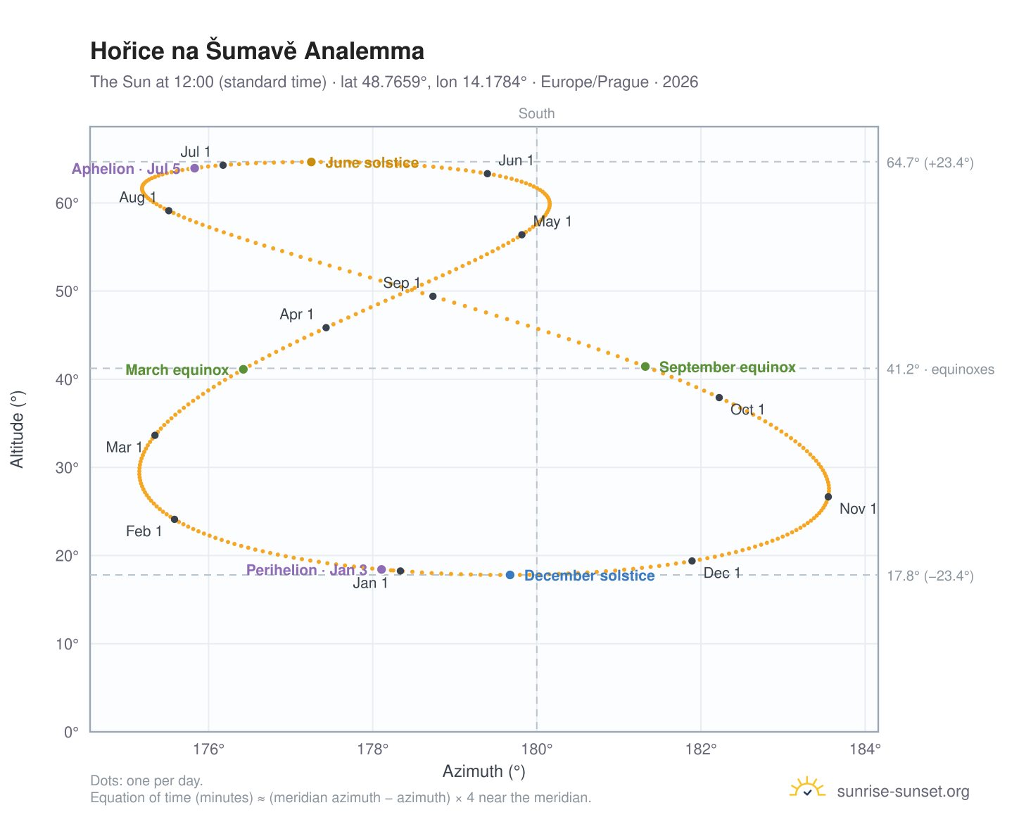 Hořice na Šumavě analemma chart: the Sun at 12:00 (standard time) through the year