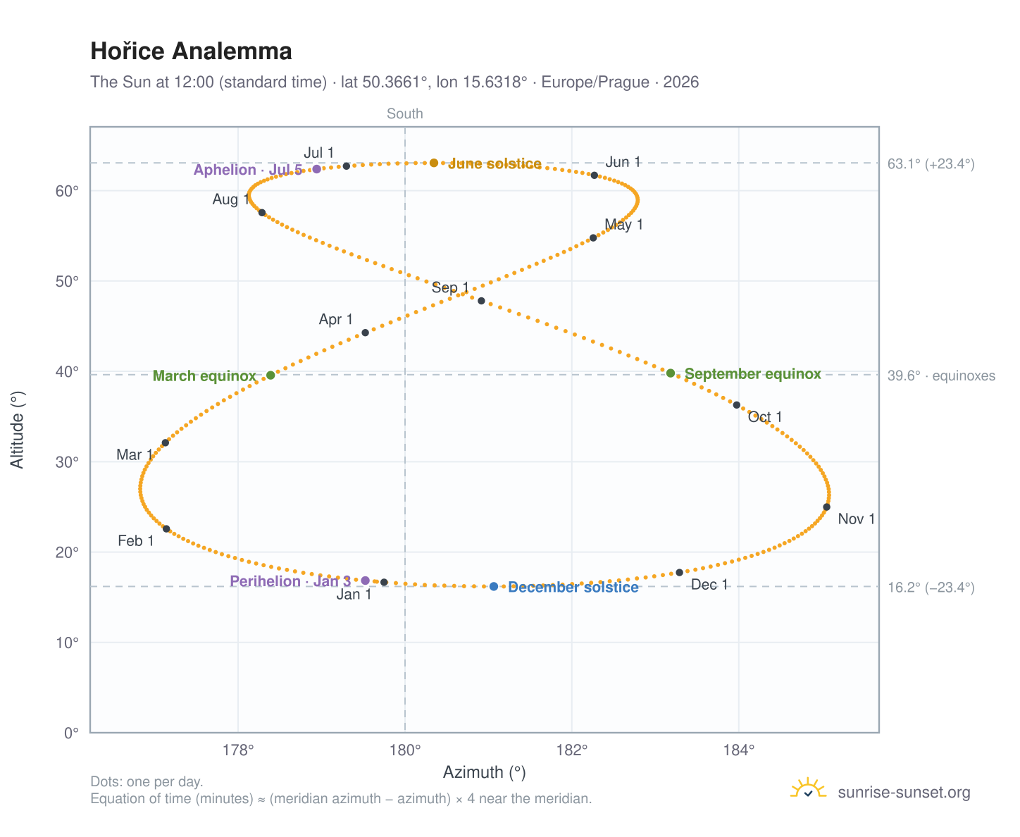Hořice analemma chart: the Sun at 12:00 (standard time) through the year