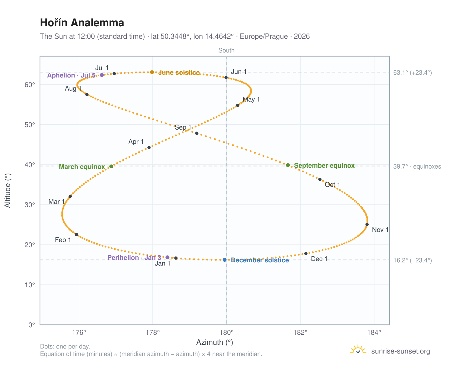Hořín analemma chart: the Sun at 12:00 (standard time) through the year