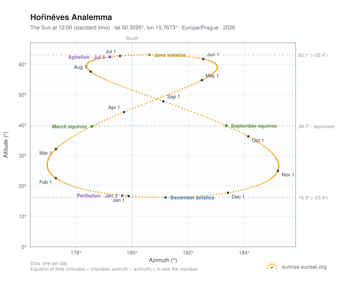 Hořiněves analemma chart: the Sun at 12:00 (standard time) through the year