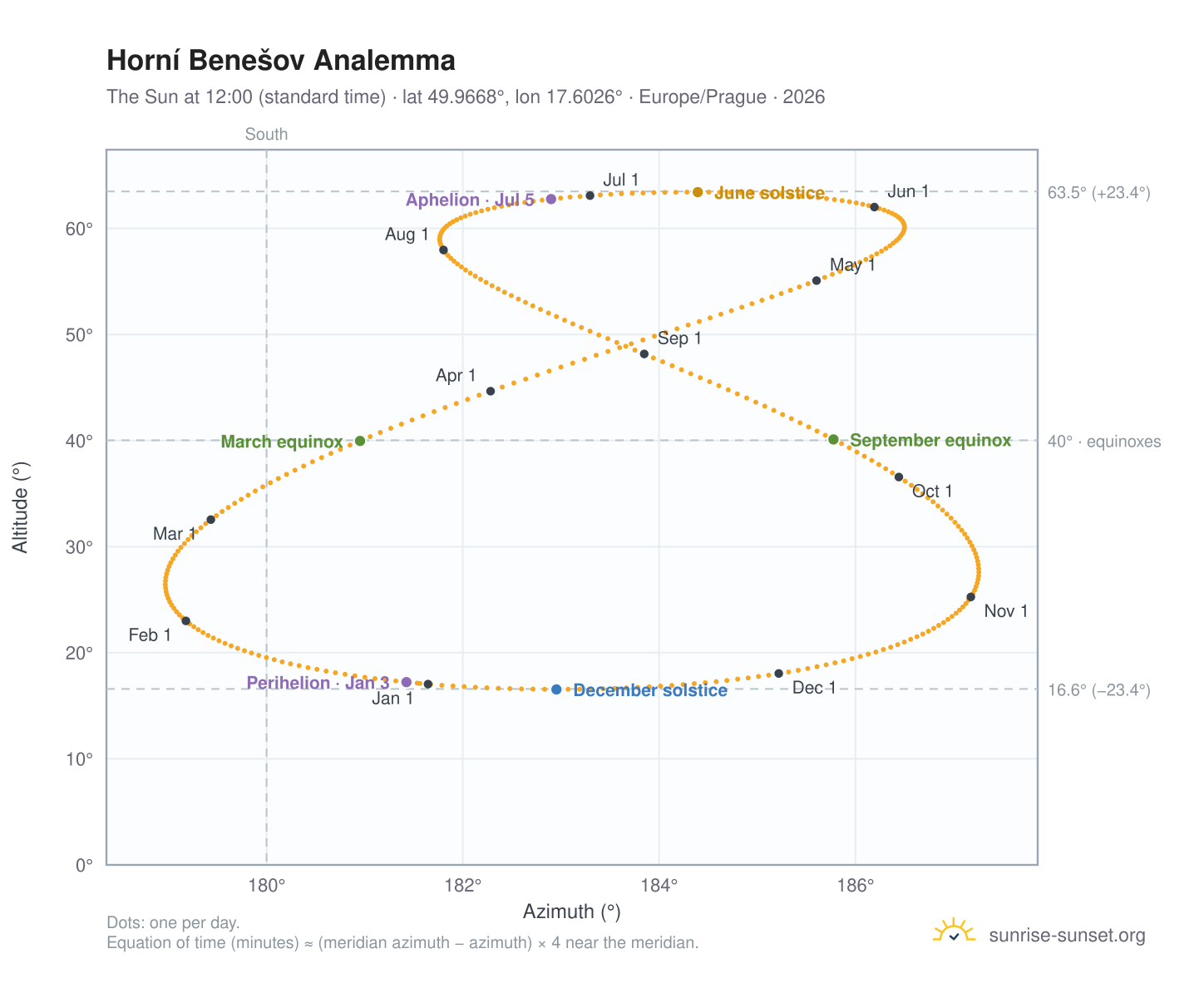Horní Benešov analemma chart: the Sun at 12:00 (standard time) through the year