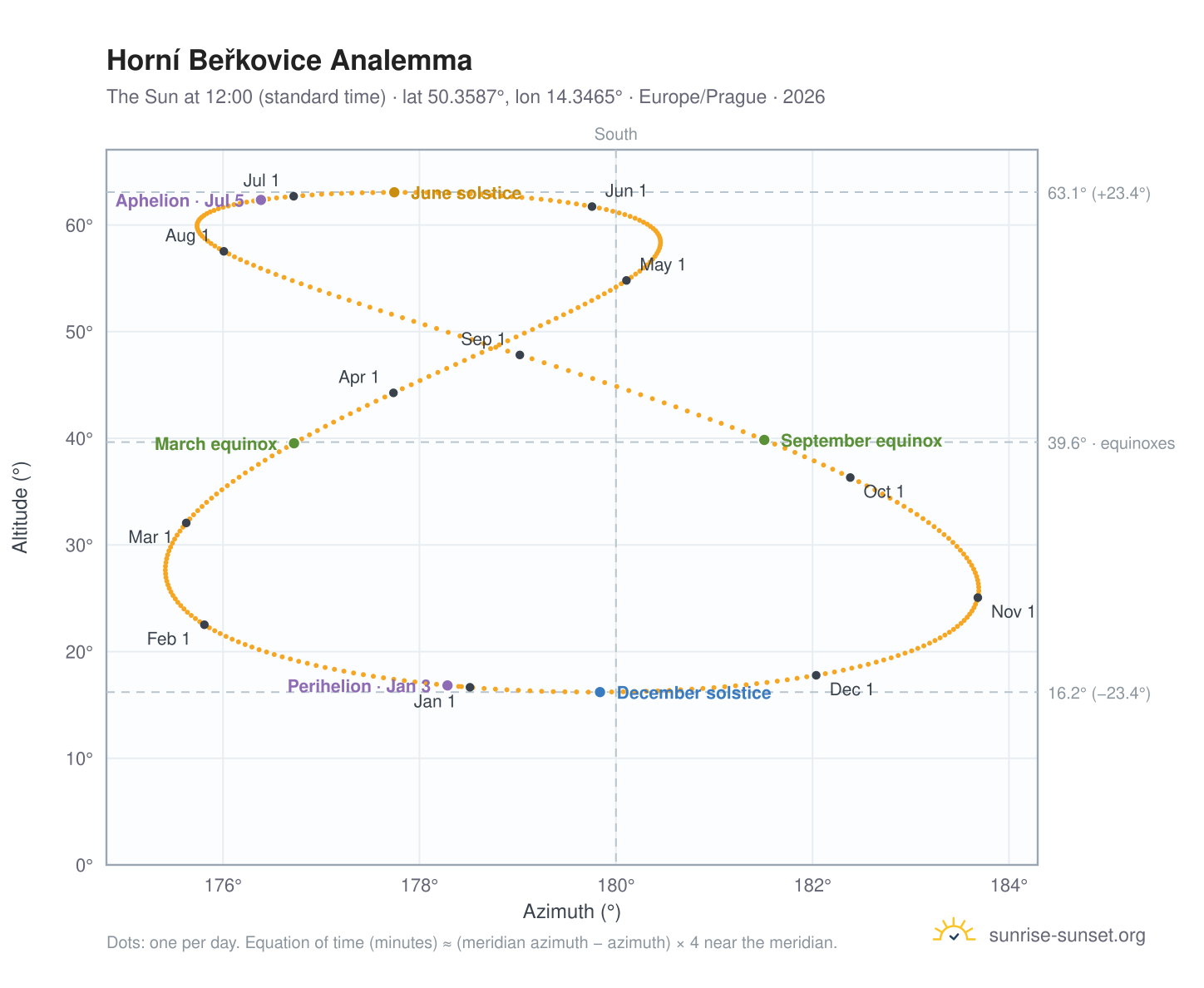 Horní Beřkovice analemma chart: the Sun at 12:00 (standard time) through the year