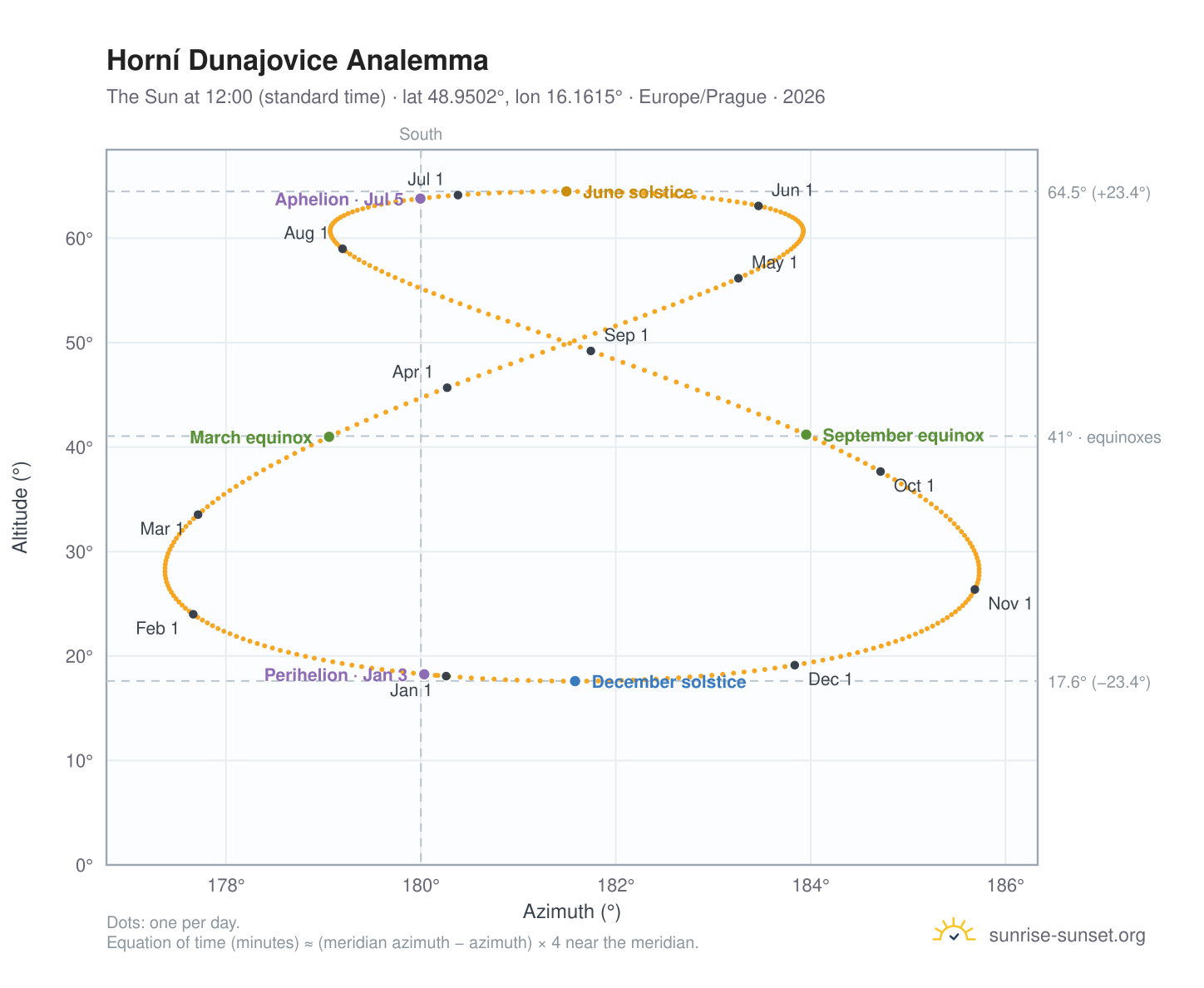 Horní Dunajovice analemma chart: the Sun at 12:00 (standard time) through the year