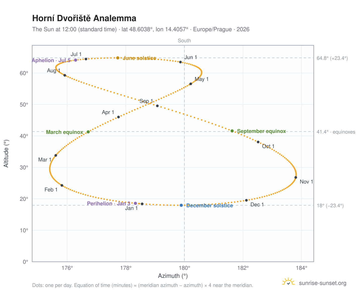 Horní Dvořiště analemma chart: the Sun at 12:00 (standard time) through the year