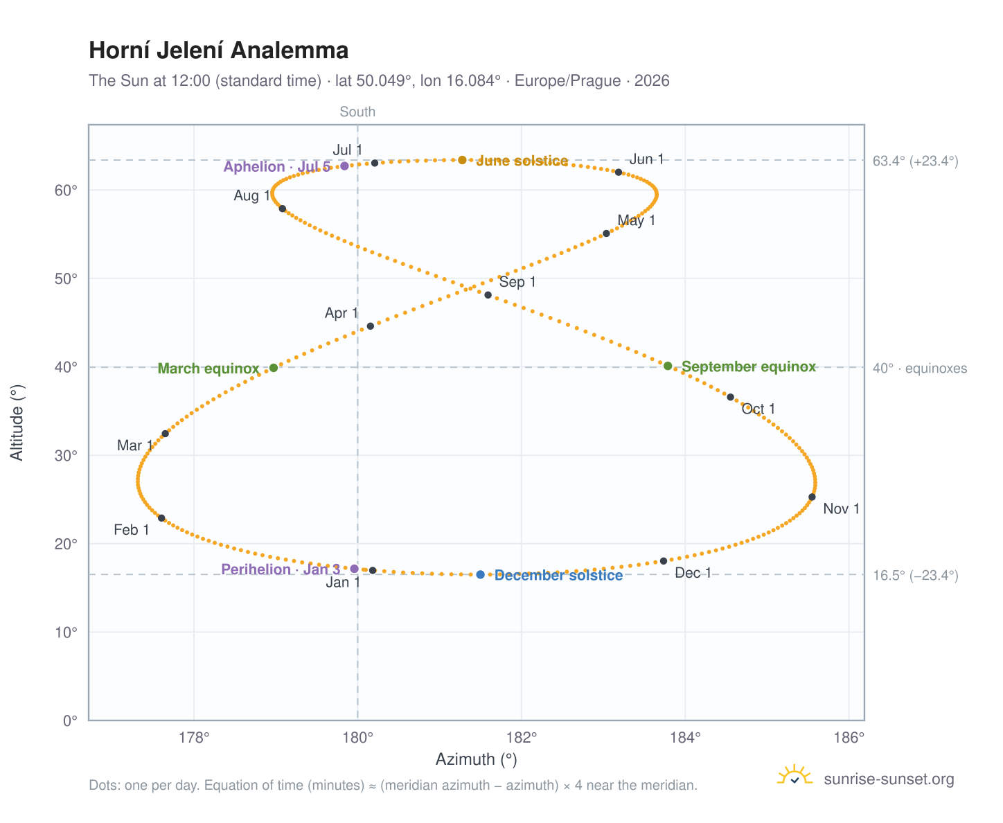 Horní Jelení analemma chart: the Sun at 12:00 (standard time) through the year