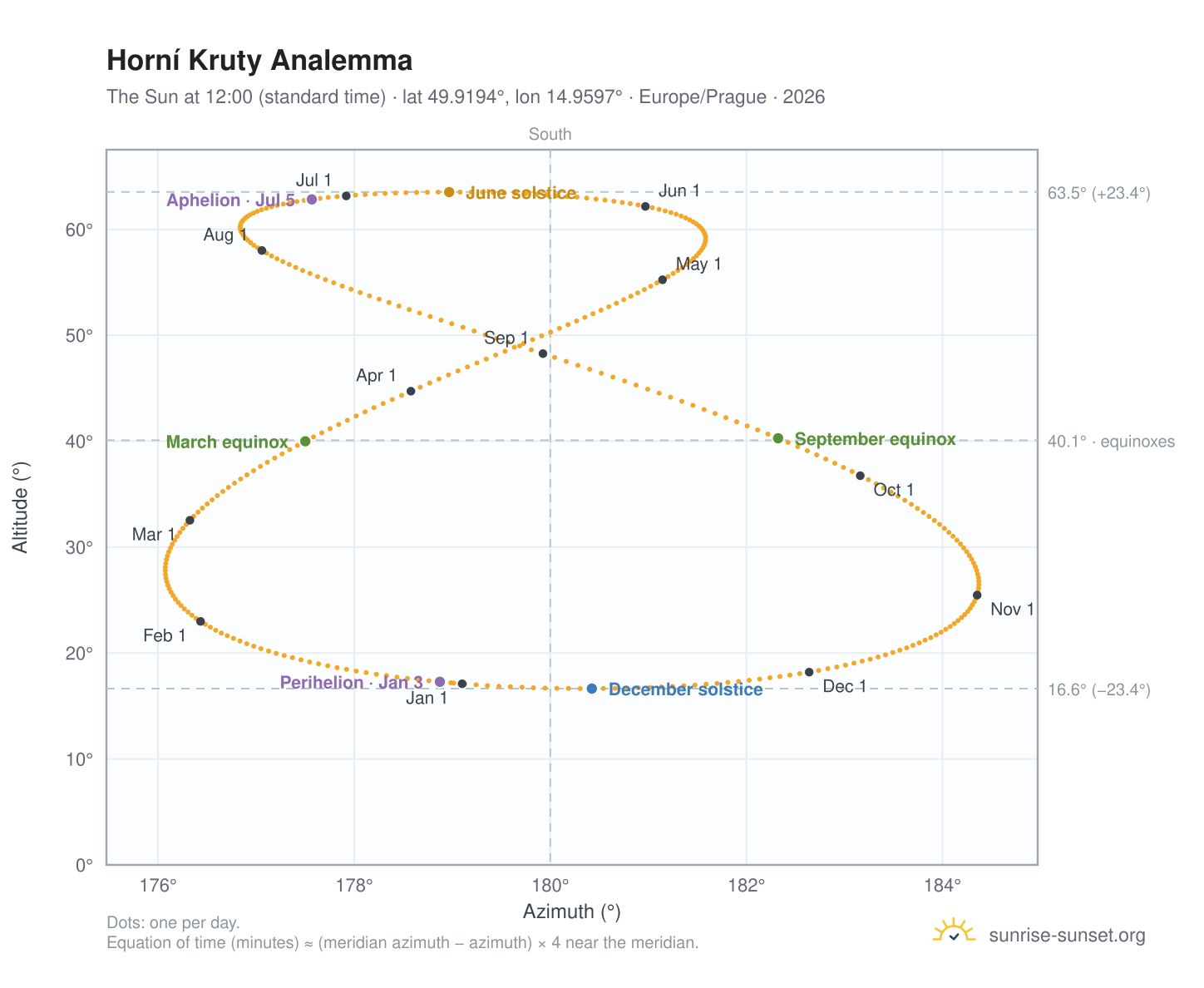 Horní Kruty analemma chart: the Sun at 12:00 (standard time) through the year