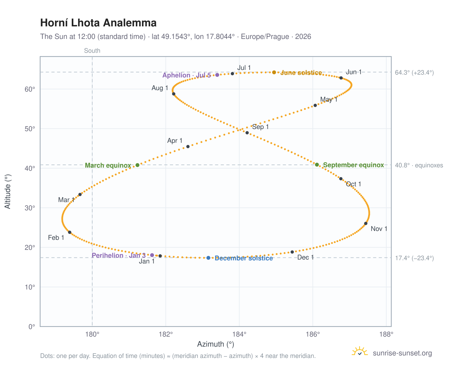 Horní Lhota analemma chart: the Sun at 12:00 (standard time) through the year