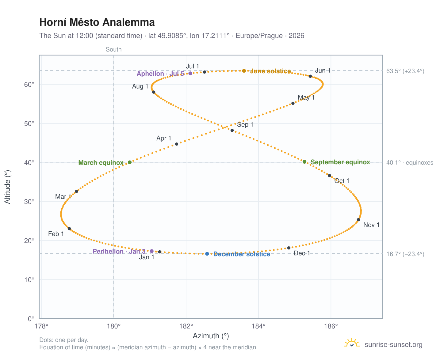 Horní Město analemma chart: the Sun at 12:00 (standard time) through the year