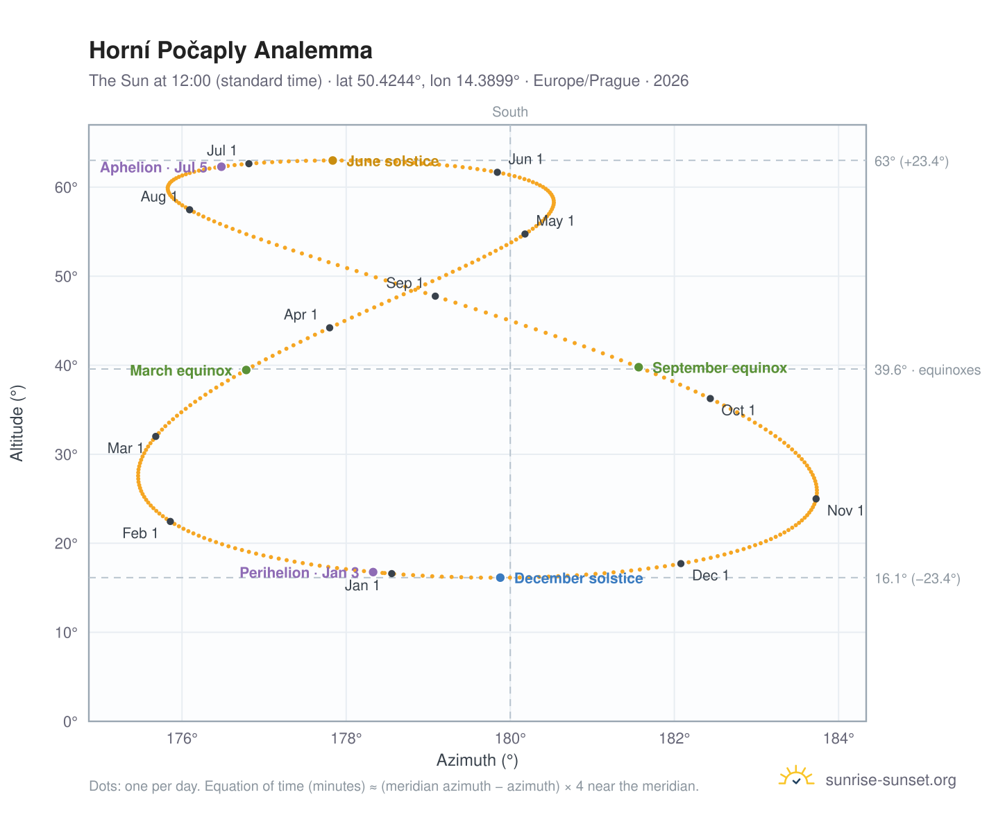 Horní Počaply analemma chart: the Sun at 12:00 (standard time) through the year