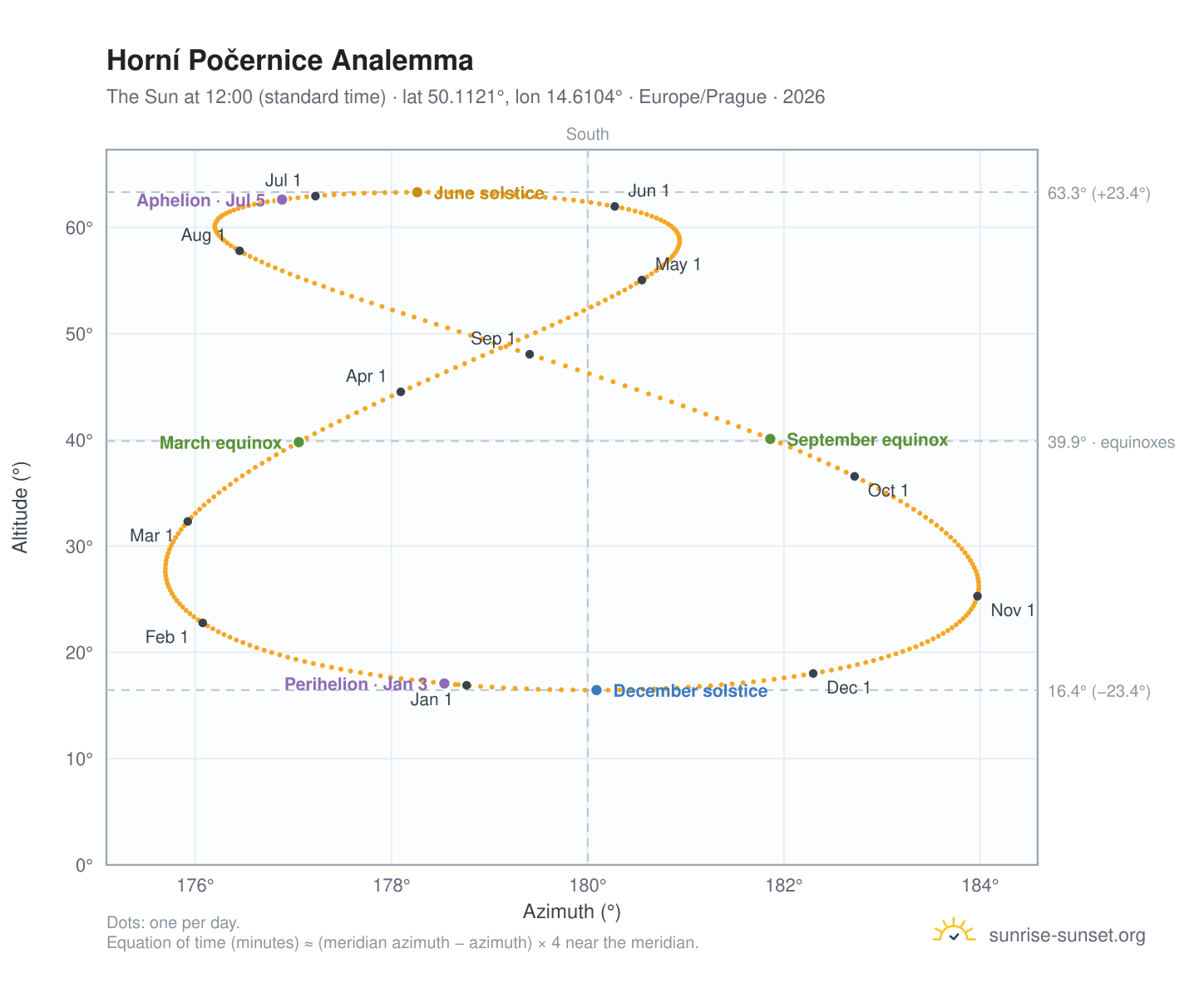 Horní Počernice analemma chart: the Sun at 12:00 (standard time) through the year